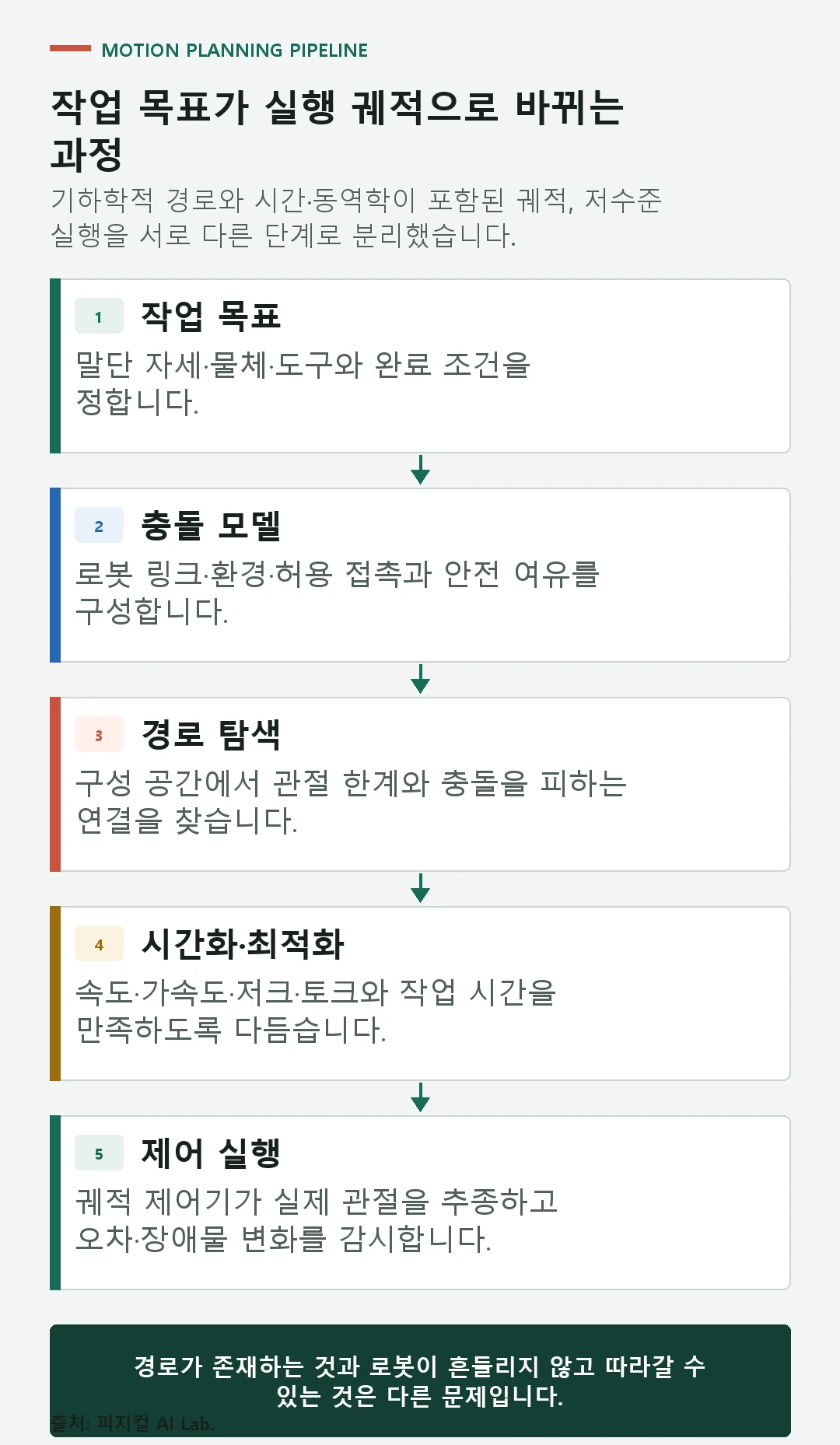 작업 목표, 충돌 모델, 경로 탐색, 궤적 시간화와 최적화, 제어 실행으로 이어지는 로봇 모션 플래닝 흐름