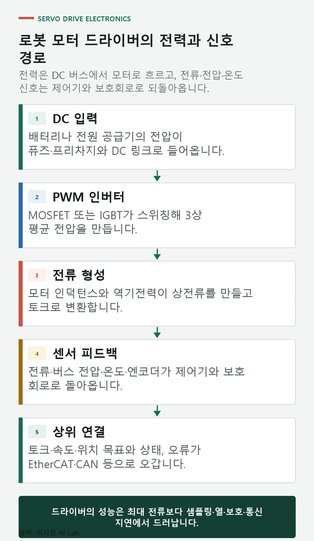 DC 버스, 커패시터, 인버터, 모터, 전류 센서, 제어 MCU와 보호회로가 연결된 모터 드라이버 구조