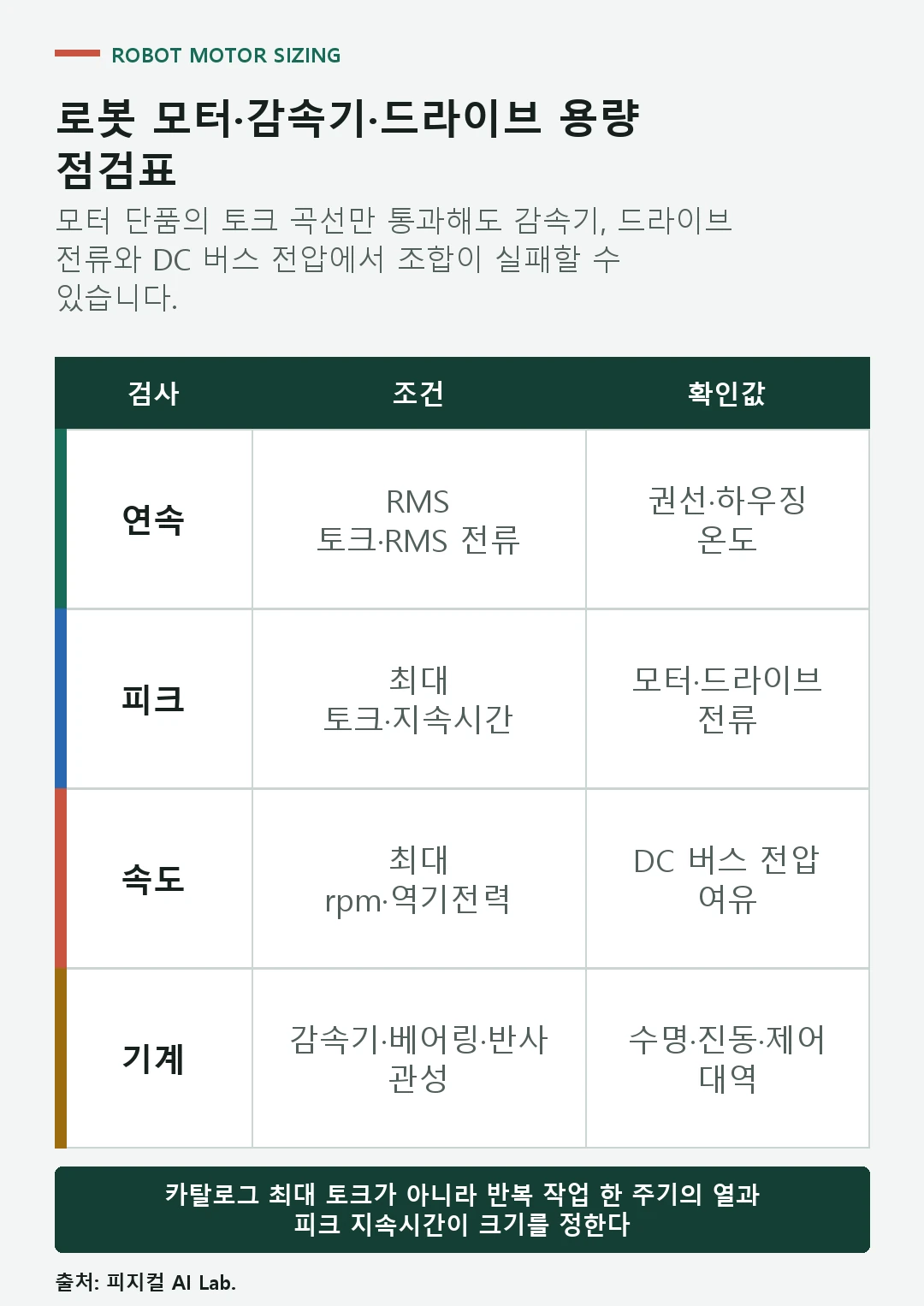 RMS 토크 피크 토크 속도 전압 열과 드라이브 한계를 확인하는 로봇 모터 선정 점검표