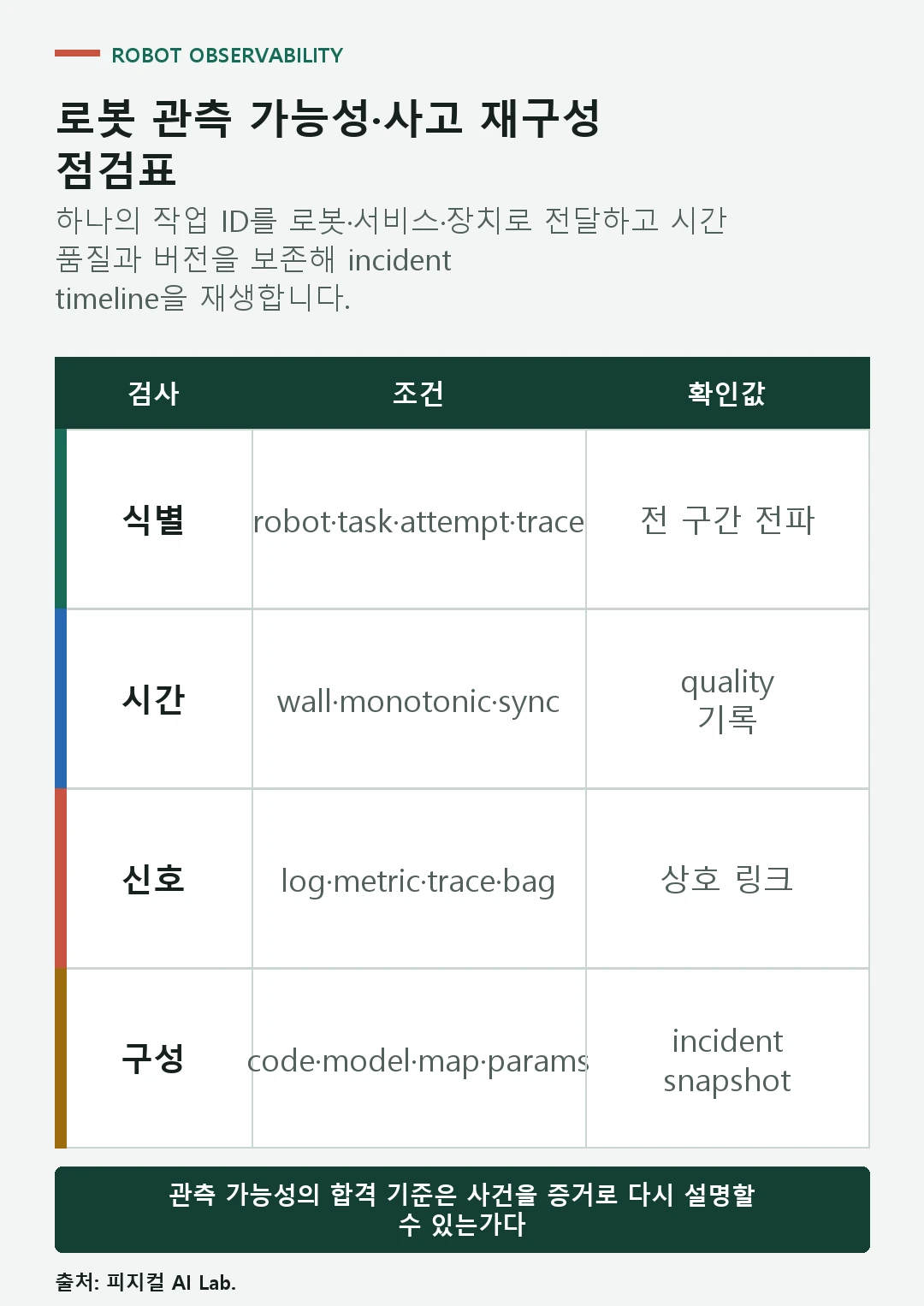 상관 ID와 시간 동기, 로그 메트릭 트레이스, 센서 기록과 구성 버전을 연결하는 로봇 관측 가능성 점검표