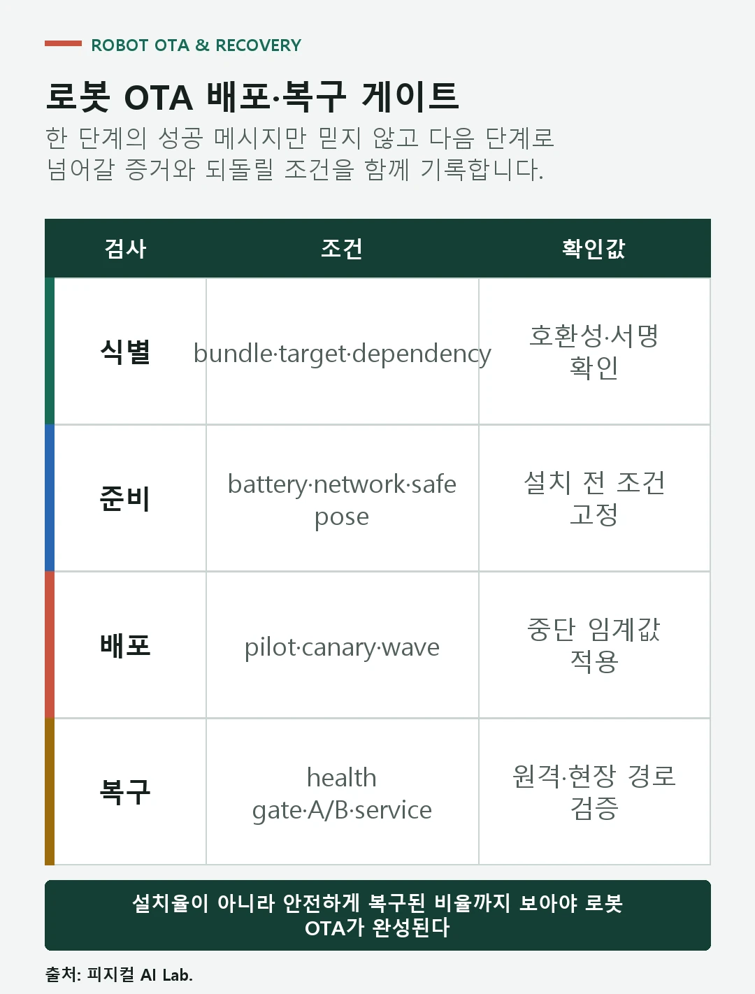 로봇 OTA에서 서명 검증, 설치 전 조건, 단계 배포, 건강성 판정과 롤백을 순서대로 확인하는 점검표