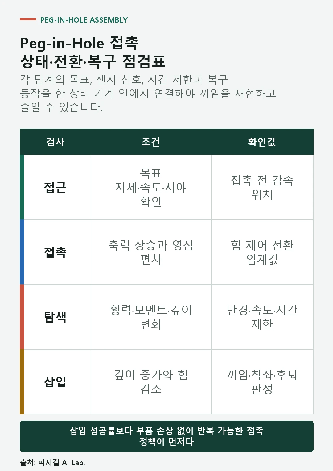 접근 접촉 탐색 삽입 착좌 단계별로 관측값과 중단 조건을 확인하는 Peg-in-Hole 조립 점검표