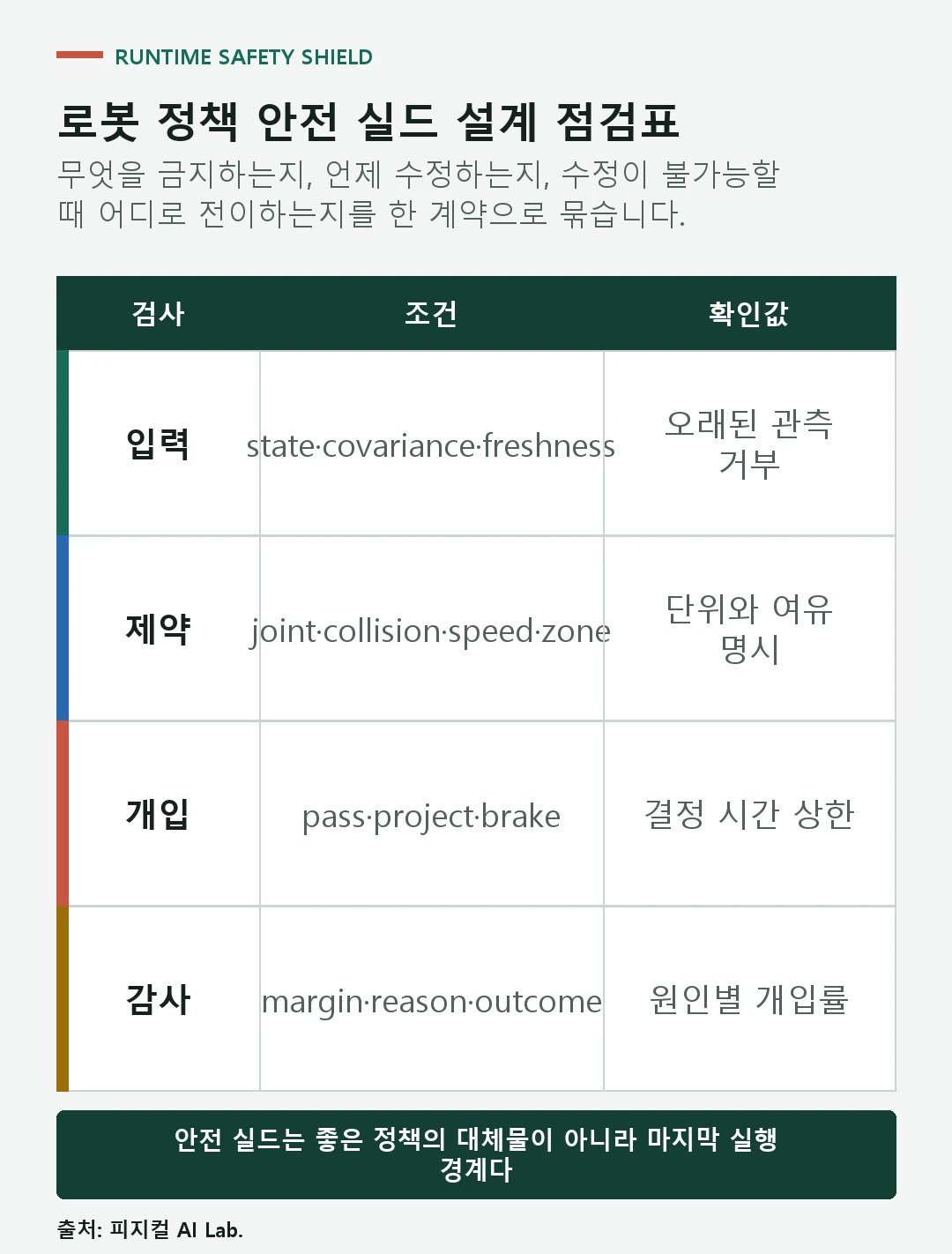 상태 신뢰도와 제약 정의부터 행동 검사, 대체 동작, 개입 로그까지 이어지는 점검표