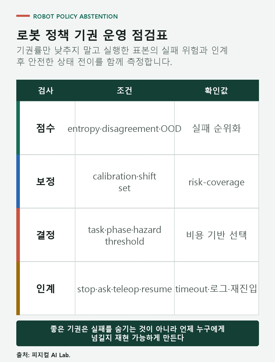 불확실성 점수와 calibration, 위험별 임계값, 사람 인계와 재진입을 검증하는 점검표