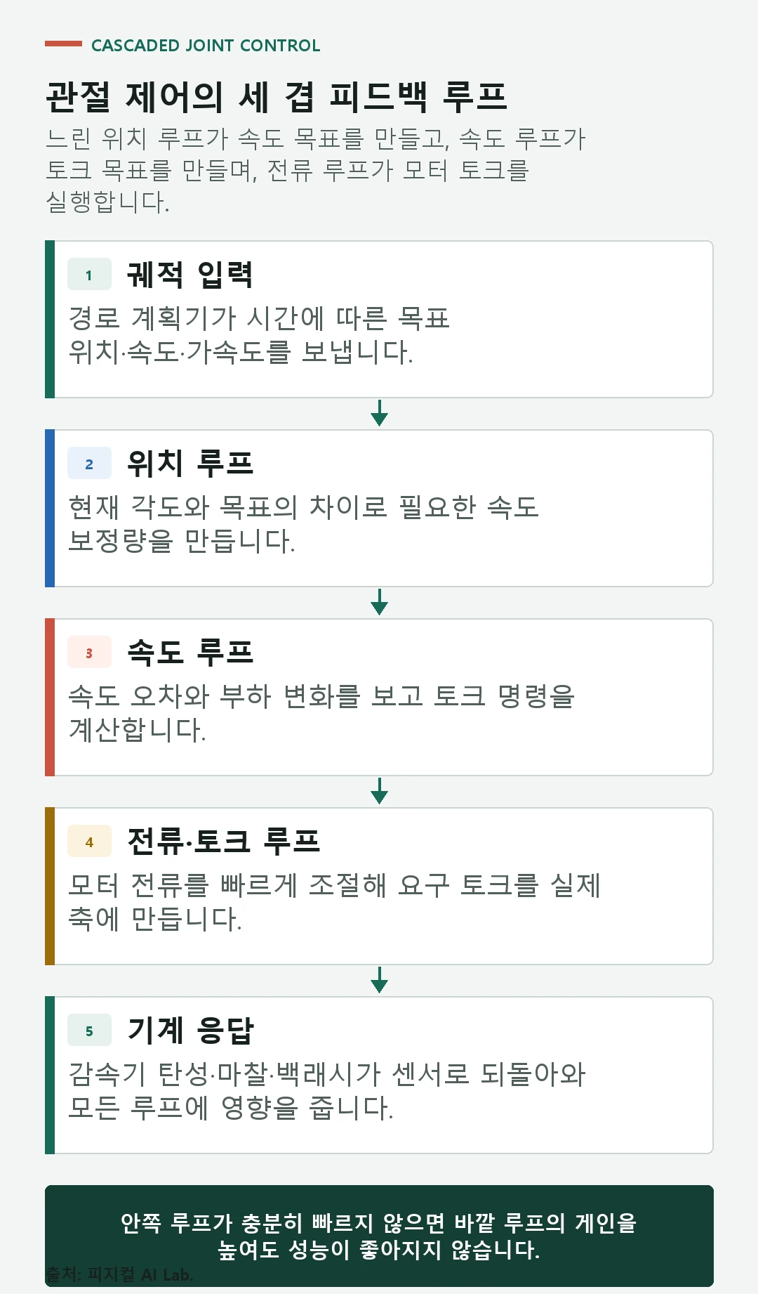 궤적 입력, 위치 루프, 속도 루프, 전류 토크 루프, 기계 응답으로 이어지는 제어 구조