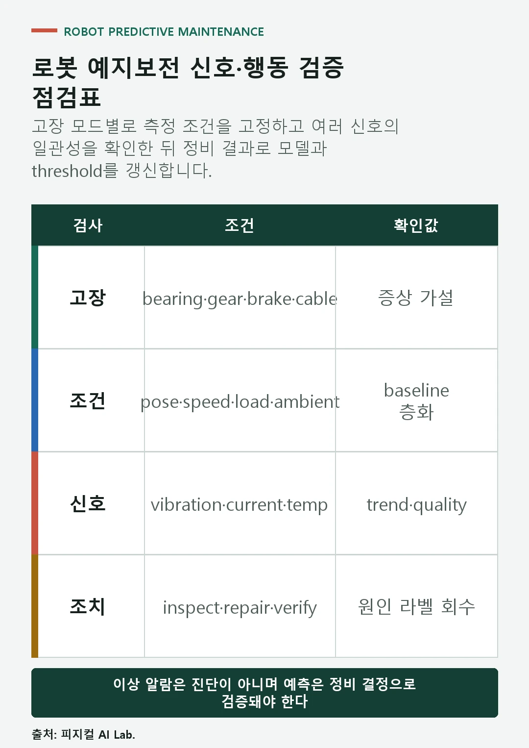 고장 모드와 운전 조건, 진동 전류 온도 특징, 추세 판정과 정비 후 확인을 연결한 로봇 예지보전 점검표