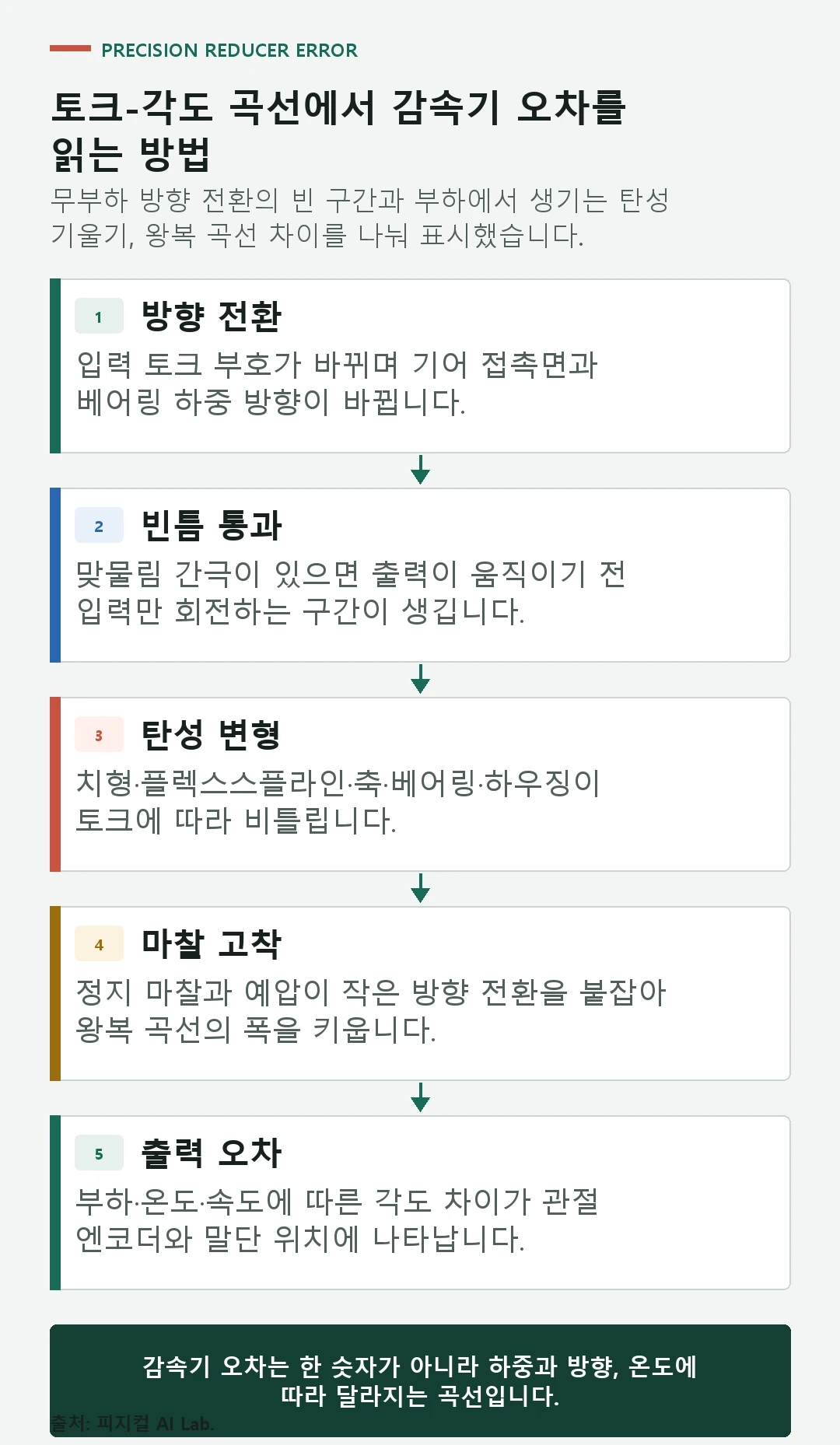 양방향 토크를 가했을 때 백래시, 로스트 모션, 히스테리시스와 비틀림 강성을 구분한 토크 각도 곡선