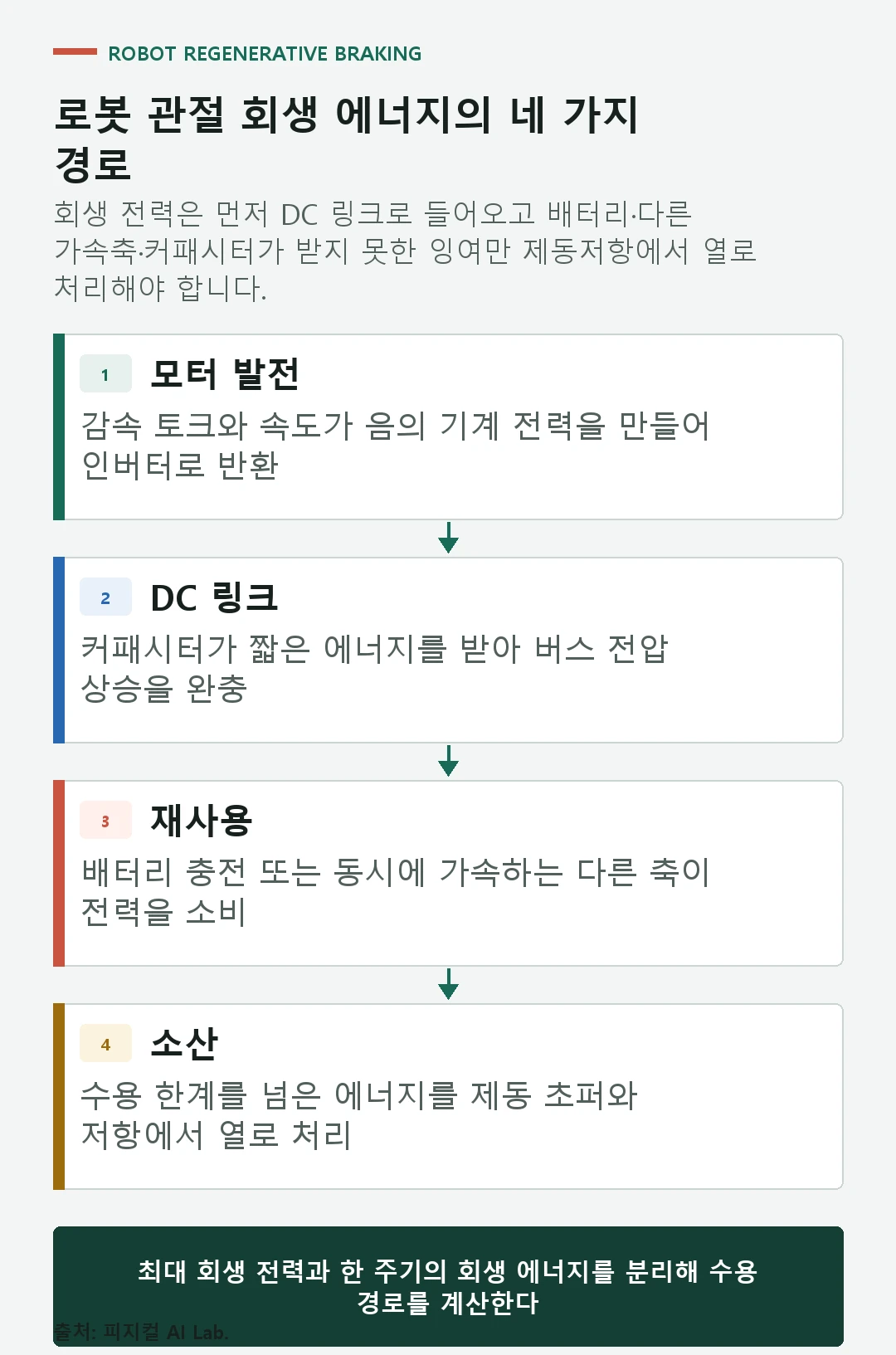 감속하는 모터에서 인버터 DC 링크 배터리 다른 관절과 제동저항으로 회생 에너지가 흐르는 구조