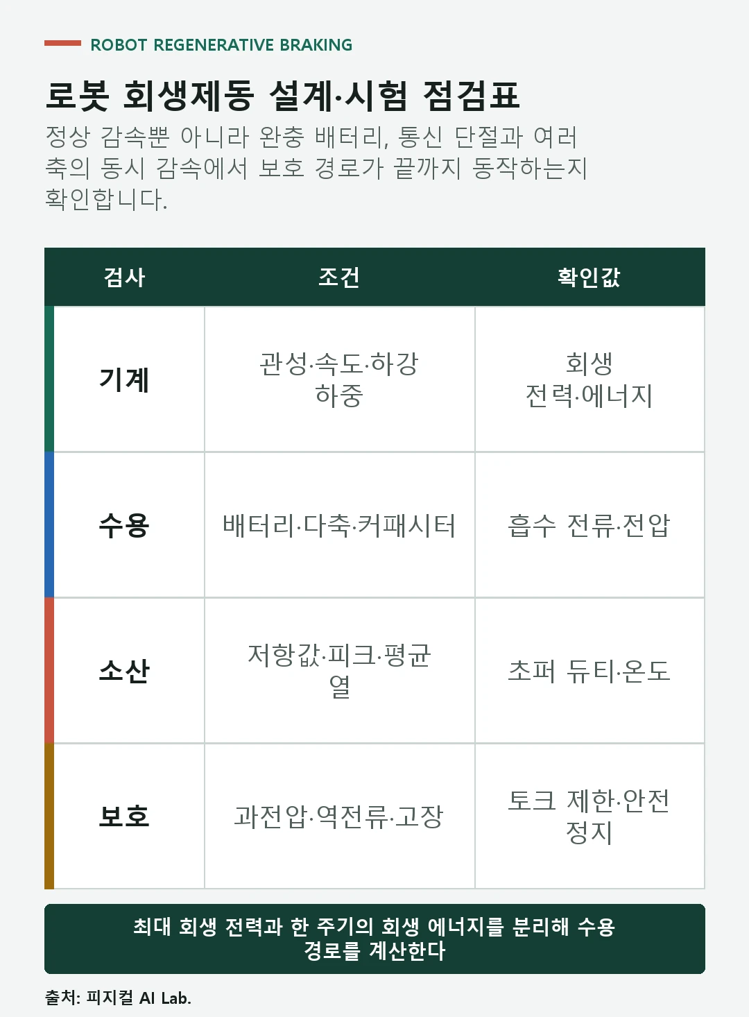 최대 회생 전력 에너지 배터리 수용 전류 DC 링크 전압과 제동저항 온도를 확인하는 로봇 회생제동 점검표