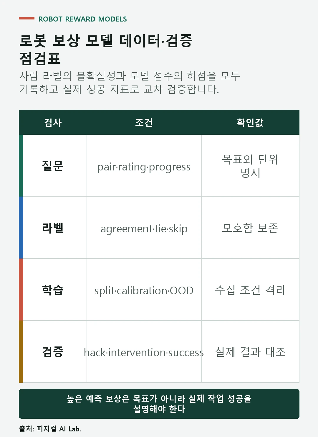 평가 지침과 비교 샘플링, 평가자 합의, 모델 calibration, reward hacking 검사를 연결한 점검표