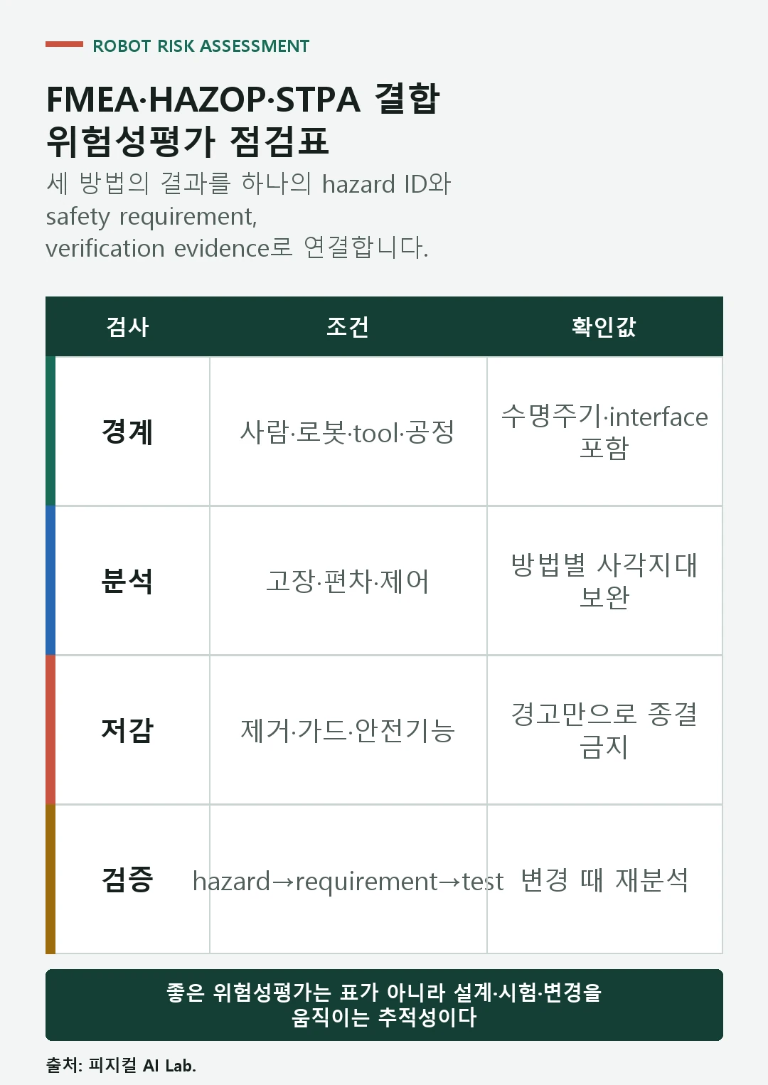 시스템 경계와 손실 정의에서 FMEA HAZOP STPA 분석, 위험 저감과 검증 추적성까지 이어지는 점검표