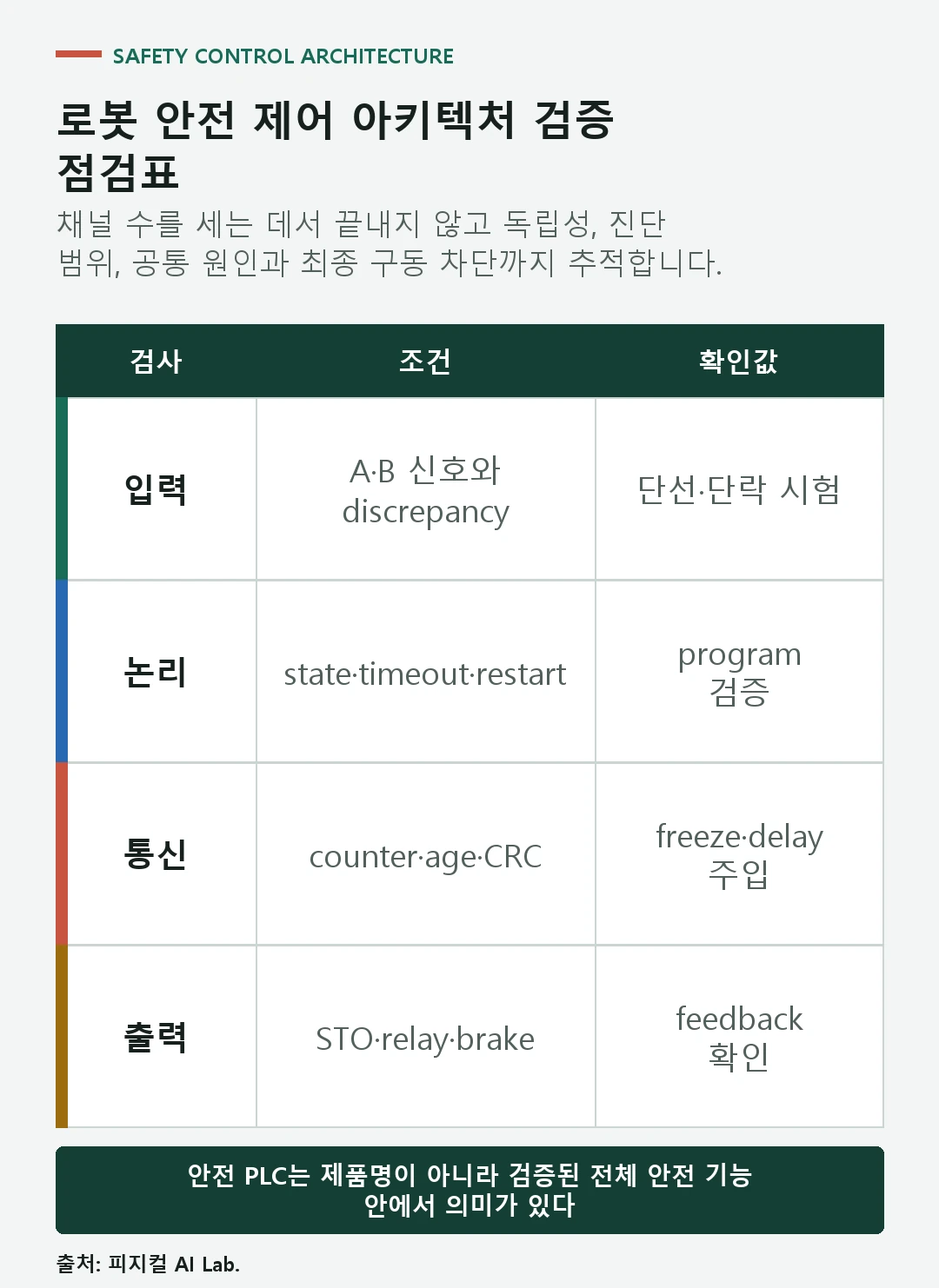 센서 이중 채널과 안전 논리, 워치독, 출력 차단과 고장 주입을 연결한 로봇 안전 제어 점검표