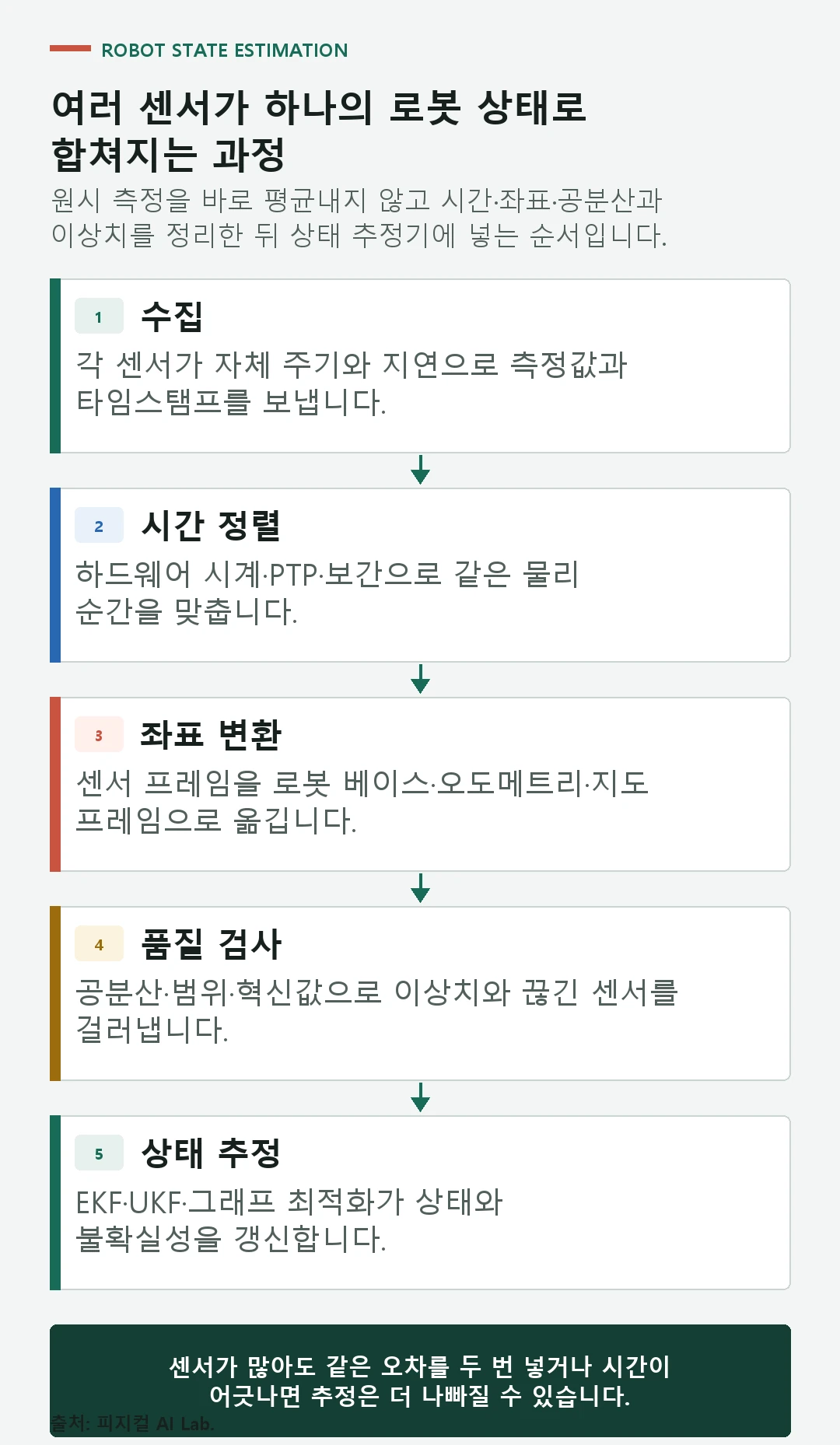 카메라, IMU, 엔코더와 LiDAR 측정이 시간 동기화, 좌표 변환, 이상치 검사, EKF 또는 UKF를 거쳐 상태 추정으로 합쳐지는 흐름
