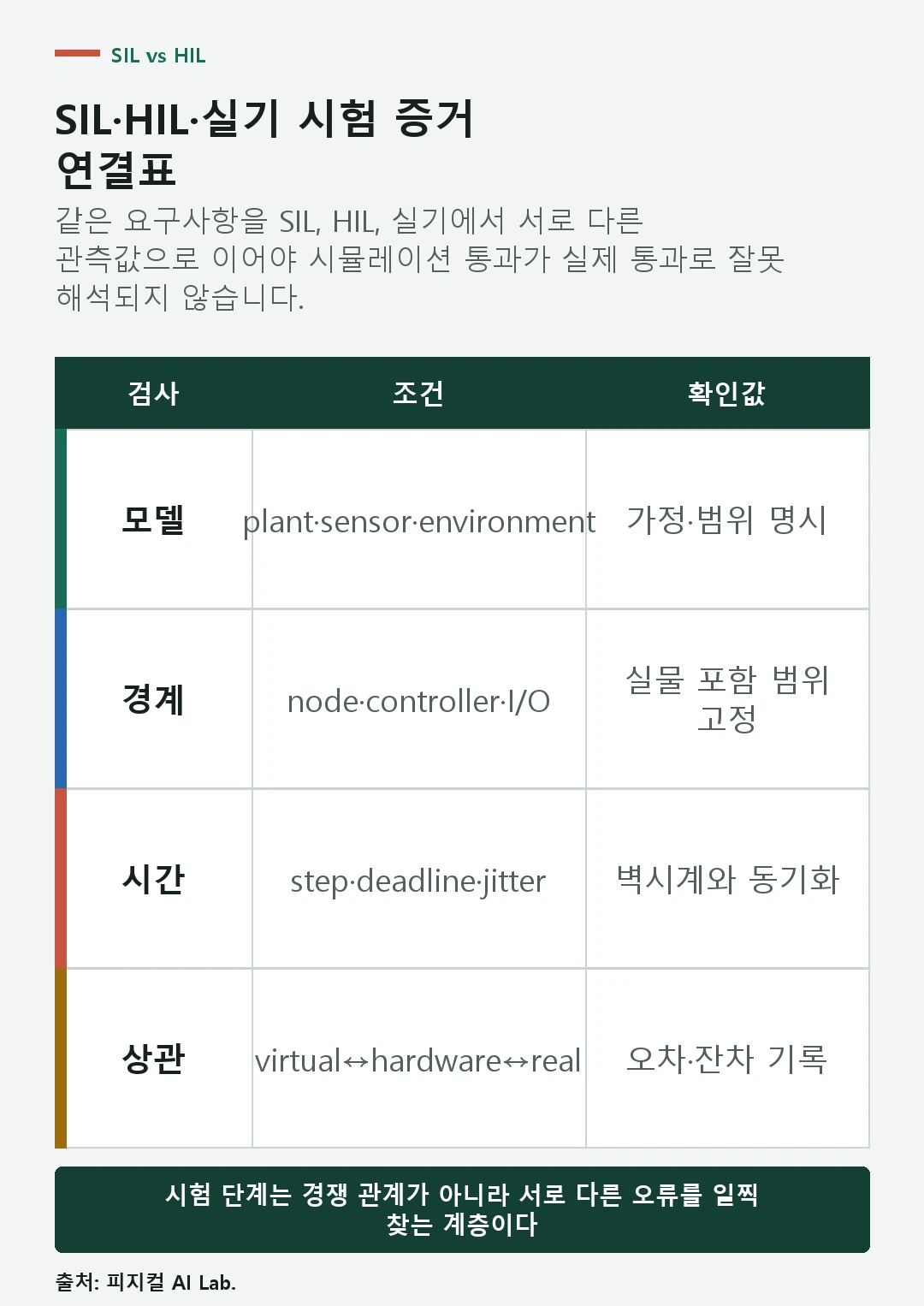 로봇 시험에서 모델 경계, 인터페이스, 시간, 고장과 실기 상관성을 단계별로 확인하는 점검표