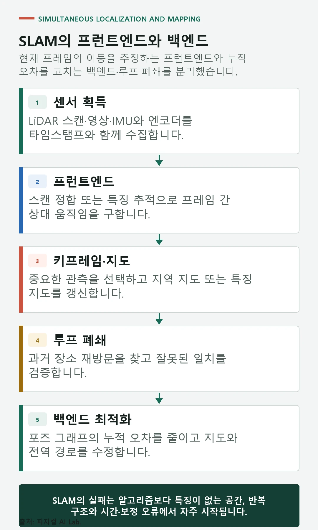 센서 입력, 특징 또는 스캔 정합, 오도메트리, 루프 폐쇄, 포즈 그래프 최적화와 지도 갱신으로 이어지는 SLAM 구조