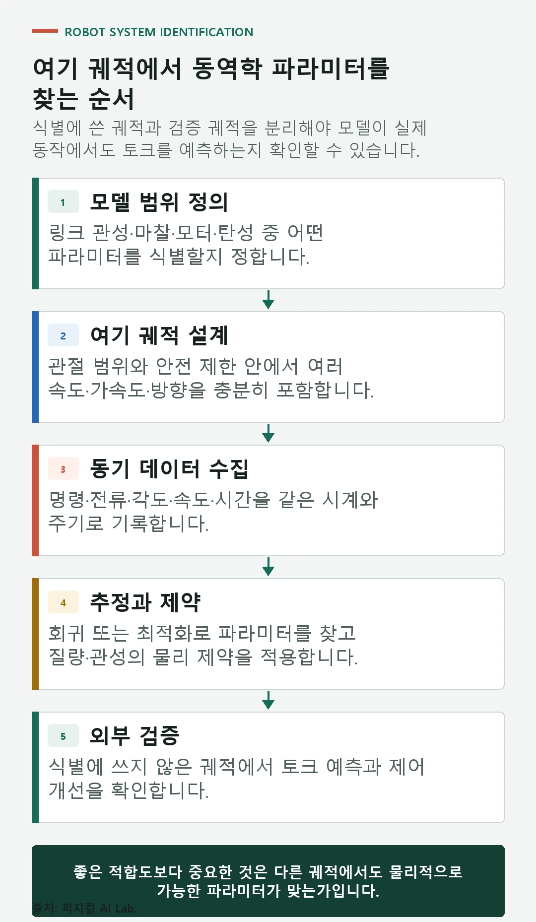 로봇 명령과 센서 데이터를 전처리하고 회귀 모델로 파라미터를 추정한 뒤 별도 궤적으로 검증하는 과정