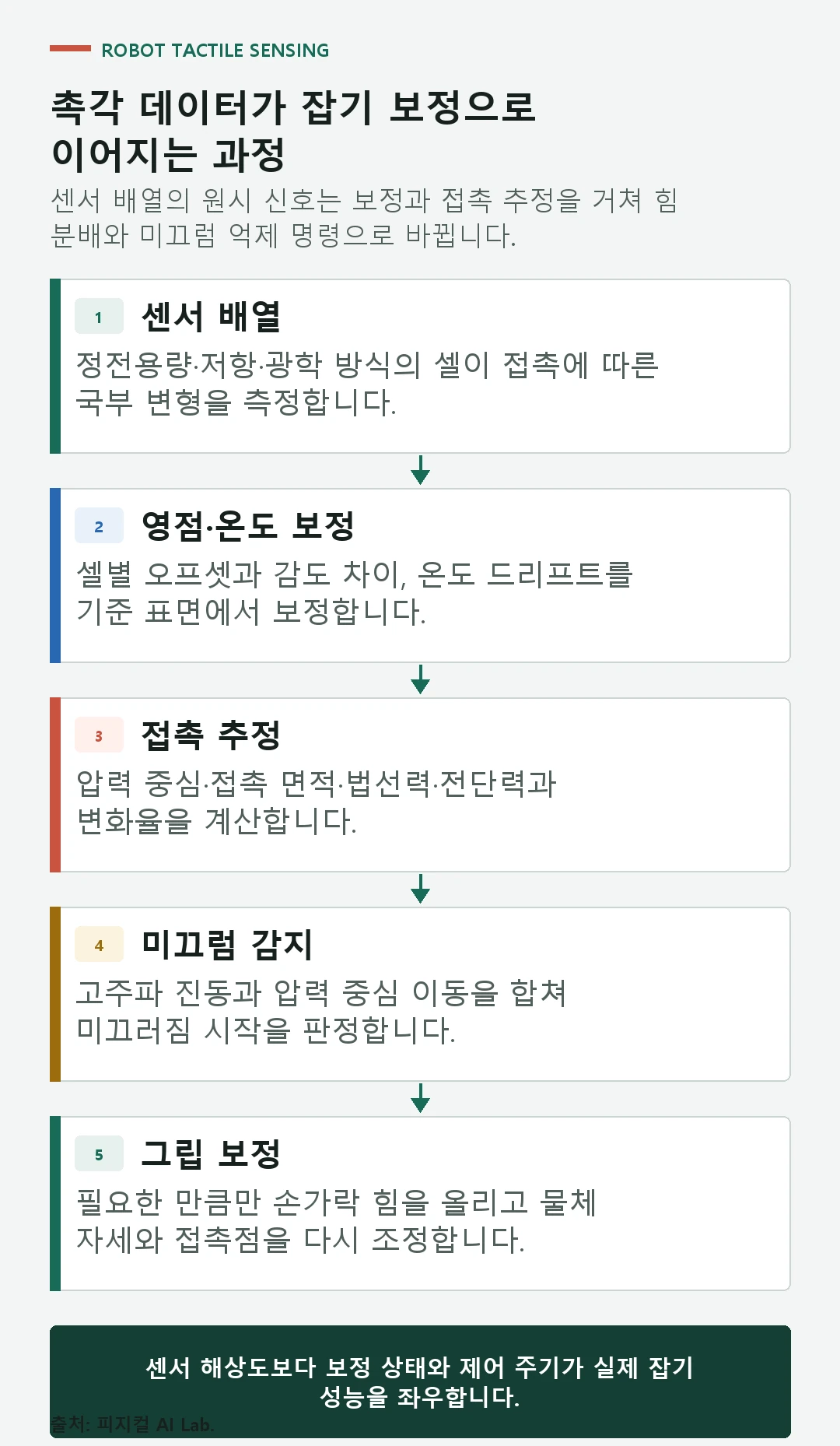 센서 배열, 영점 온도 보정, 접촉 추정, 미끄럼 감지, 그립 보정의 촉각 처리 절차