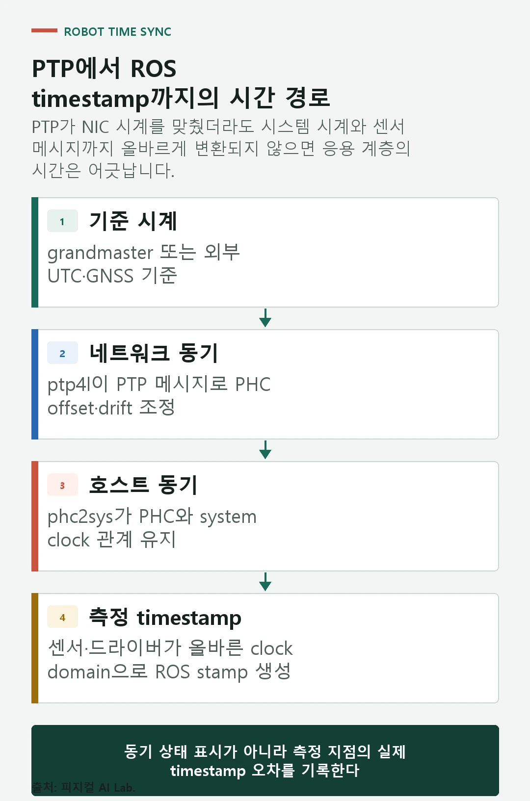 PTP grandmaster에서 네트워크 인터페이스 PHC와 시스템 시계, 센서 하드웨어 타임스탬프, ROS 메시지로 이어지는 시간 동기화 경로