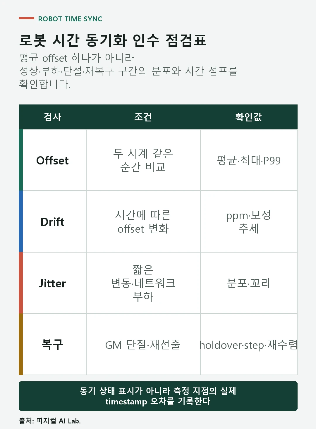 로봇 센서 시간 동기화의 offset과 drift, jitter, clock step, holdover를 확인하는 표