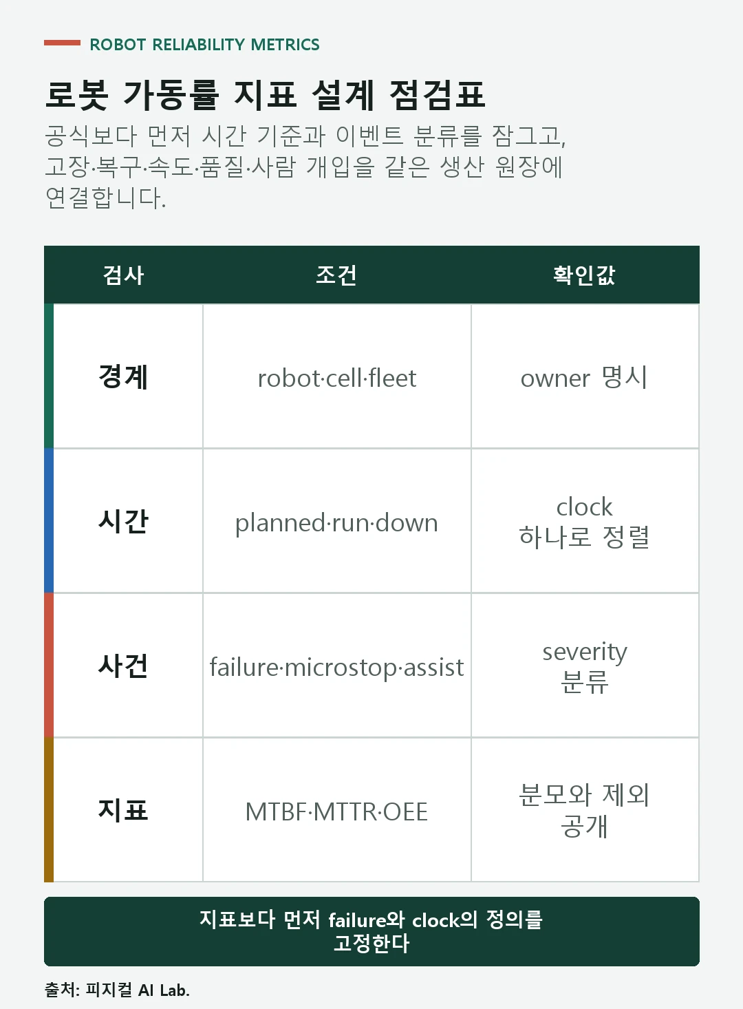 운영 시간 기준과 고장 정의, MTBF와 MTTR, OEE 손실 및 데이터 품질을 확인하는 로봇 가동률 점검표