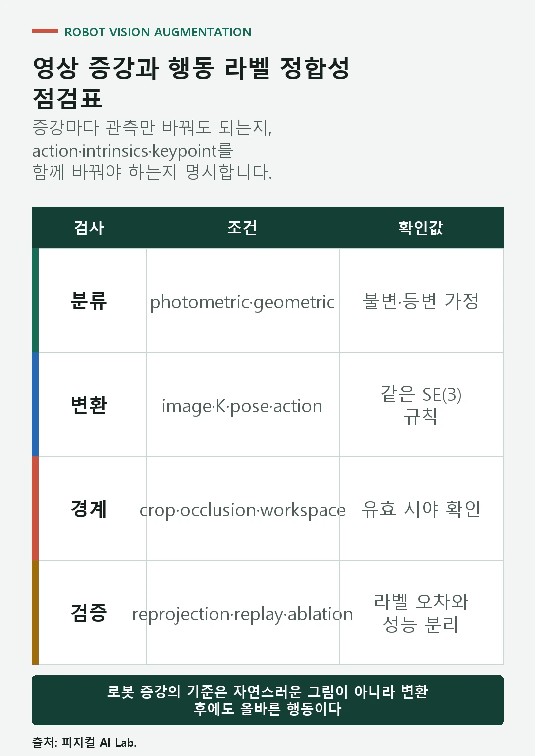 광학 변환과 기하 변환을 구분하고 카메라와 행동 라벨을 함께 갱신하는 점검표