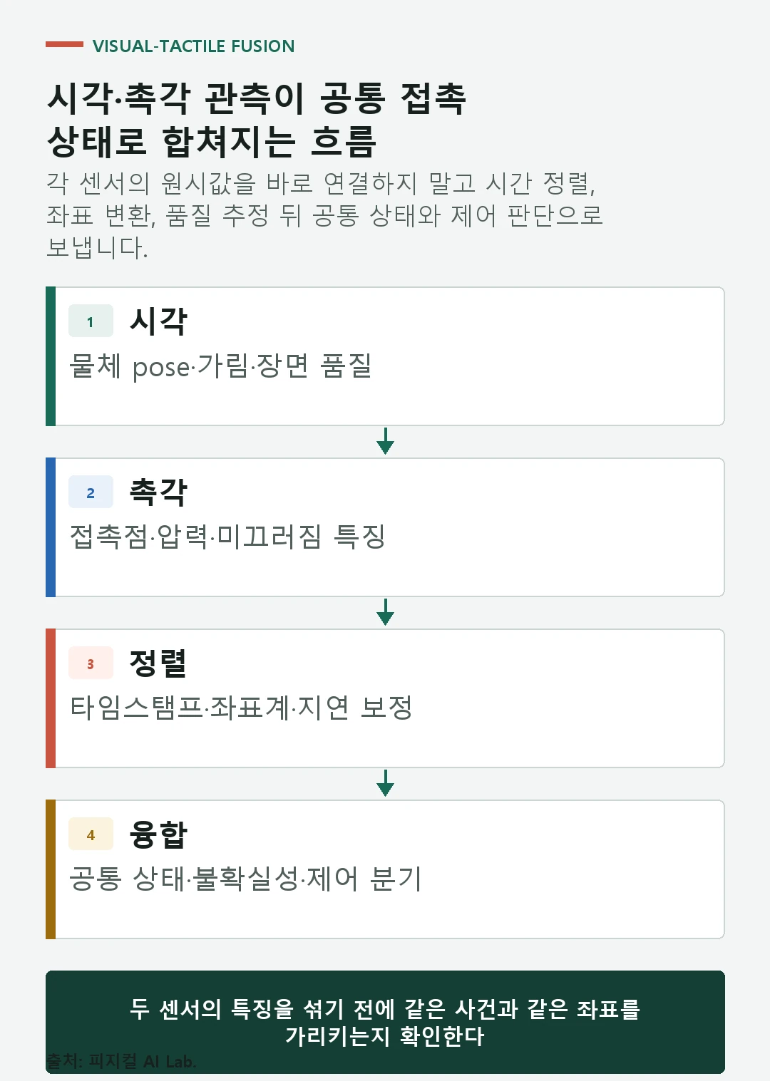 카메라 물체 자세와 촉각 접촉 압력을 시간 좌표 보정 뒤 상태 추정과 제어로 연결하는 시각 촉각 융합 흐름도