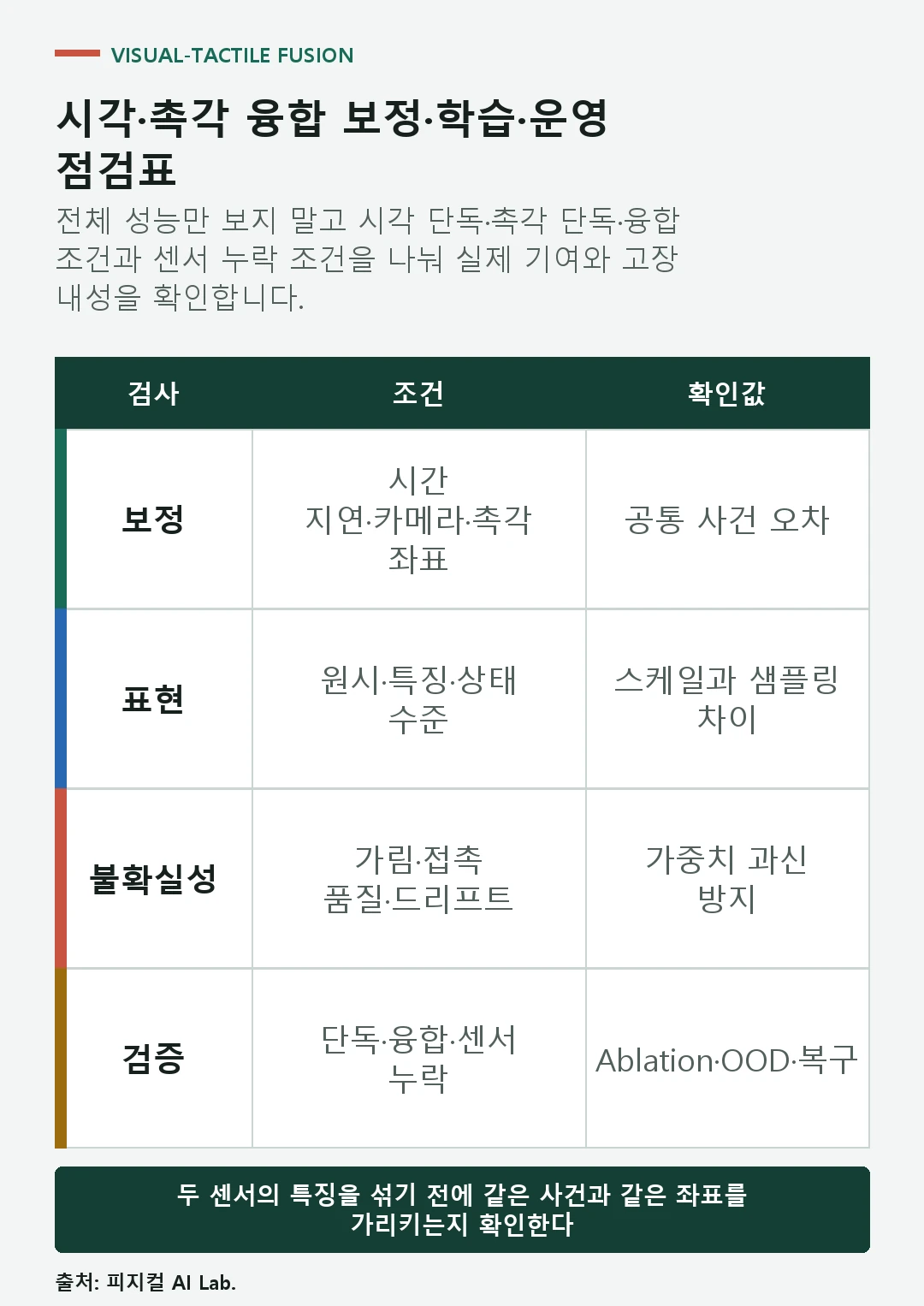 시각 촉각 융합에서 시간 동기화 공간 보정 불확실성 센서 누락 ablation을 확인하는 점검표