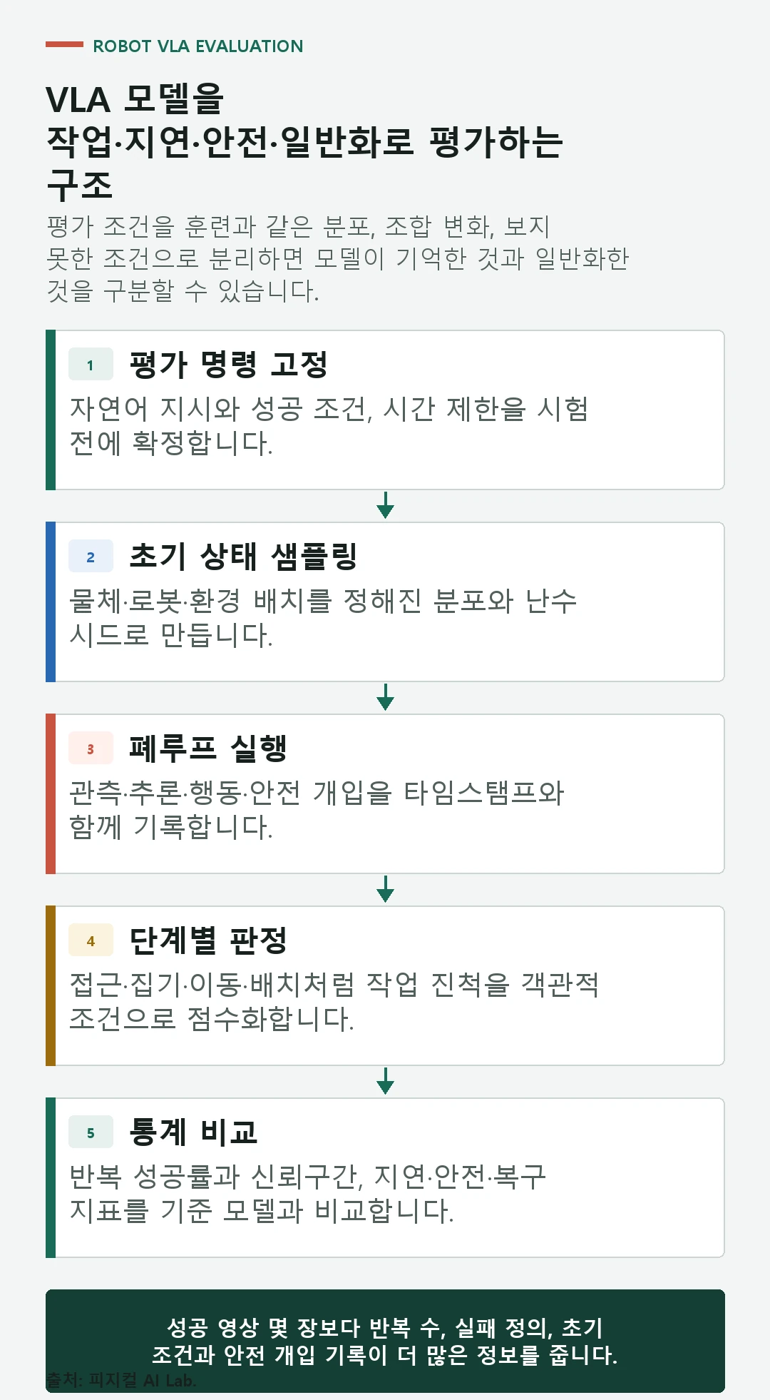 로봇 VLA 평가를 동일 분포 작업, 조건 변화, 외란, 추론 지연, 안전 개입으로 나누는 절차