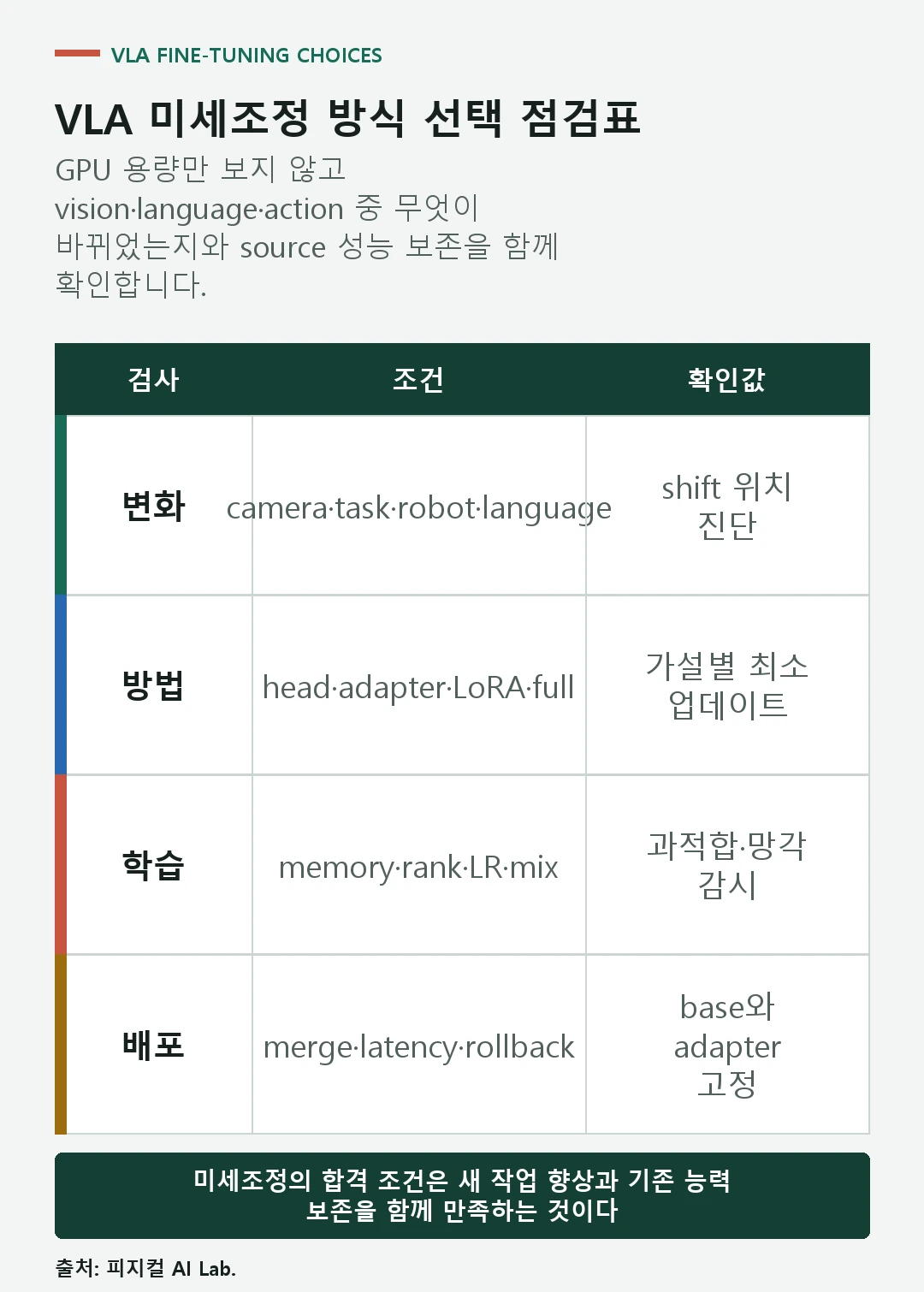 분포 변화 위치와 학습 자원, 망각 위험, 배포 합치기를 비교하는 점검표
