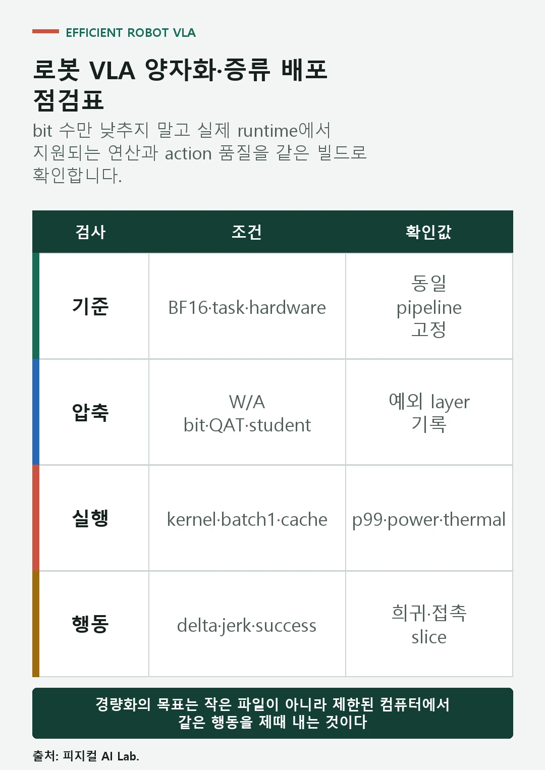 정밀도 기준선과 calibration set, 하드웨어 kernel, 지연·열 측정, closed-loop 회귀를 연결한 점검표