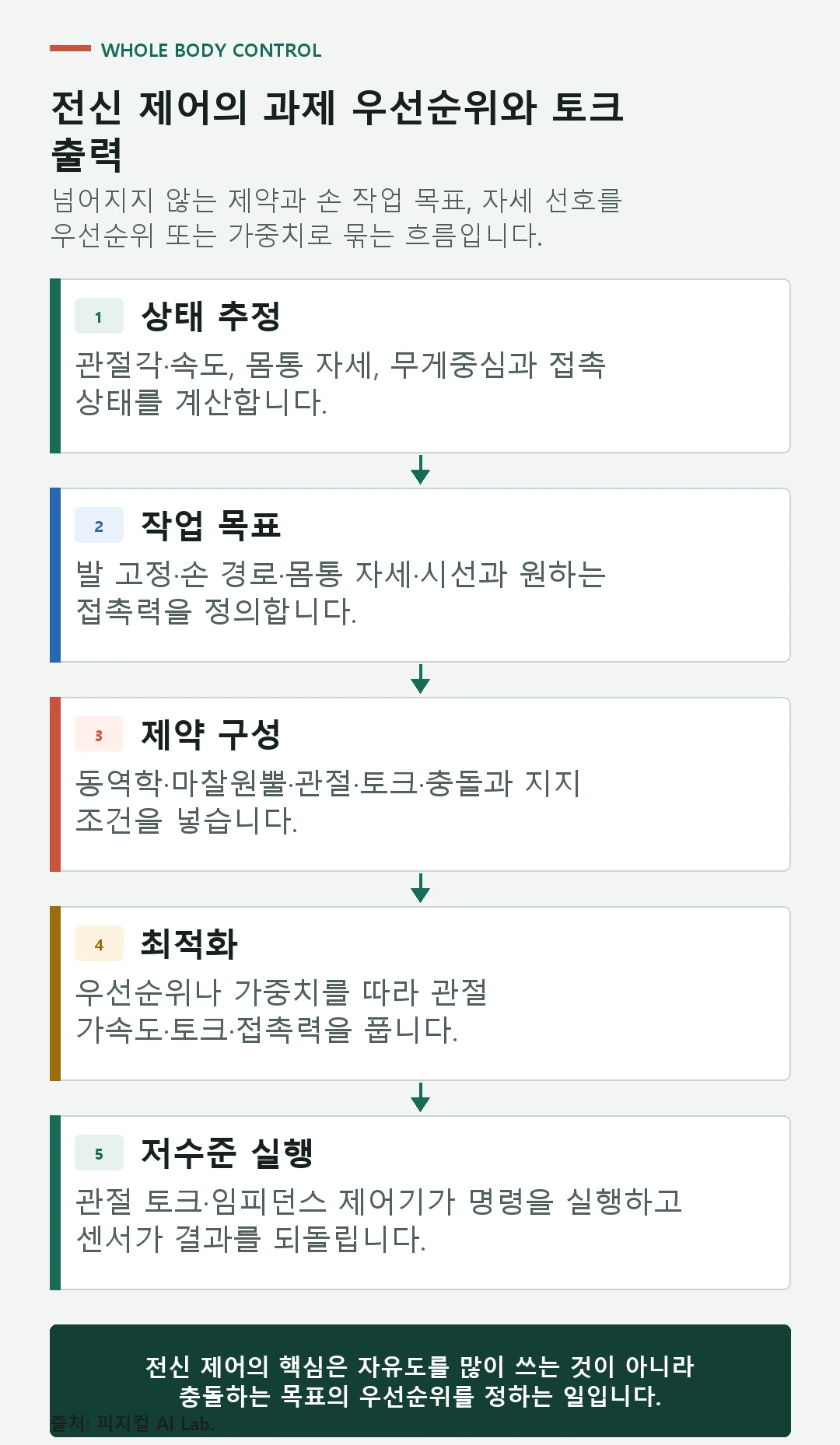 상태 추정, 접촉 제약, 균형, 손 작업, 자세와 관절 제한을 최적화해 관절 토크로 보내는 전신 제어 구조