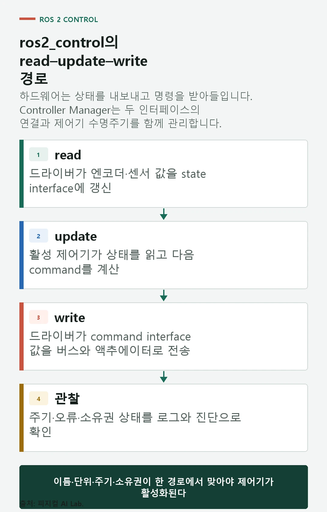 하드웨어 컴포넌트와 Resource Manager, Controller Manager, 제어기가 상태와 명령 인터페이스로 연결되는 흐름