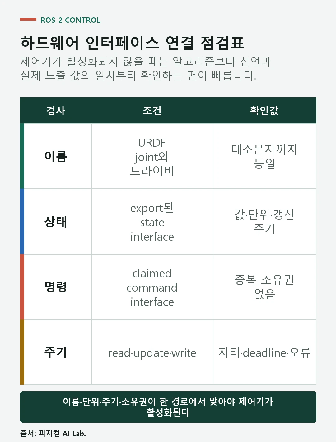 ros2_control의 URDF 이름과 플러그인, 상태 명령 인터페이스, 제어기 활성화를 확인하는 표