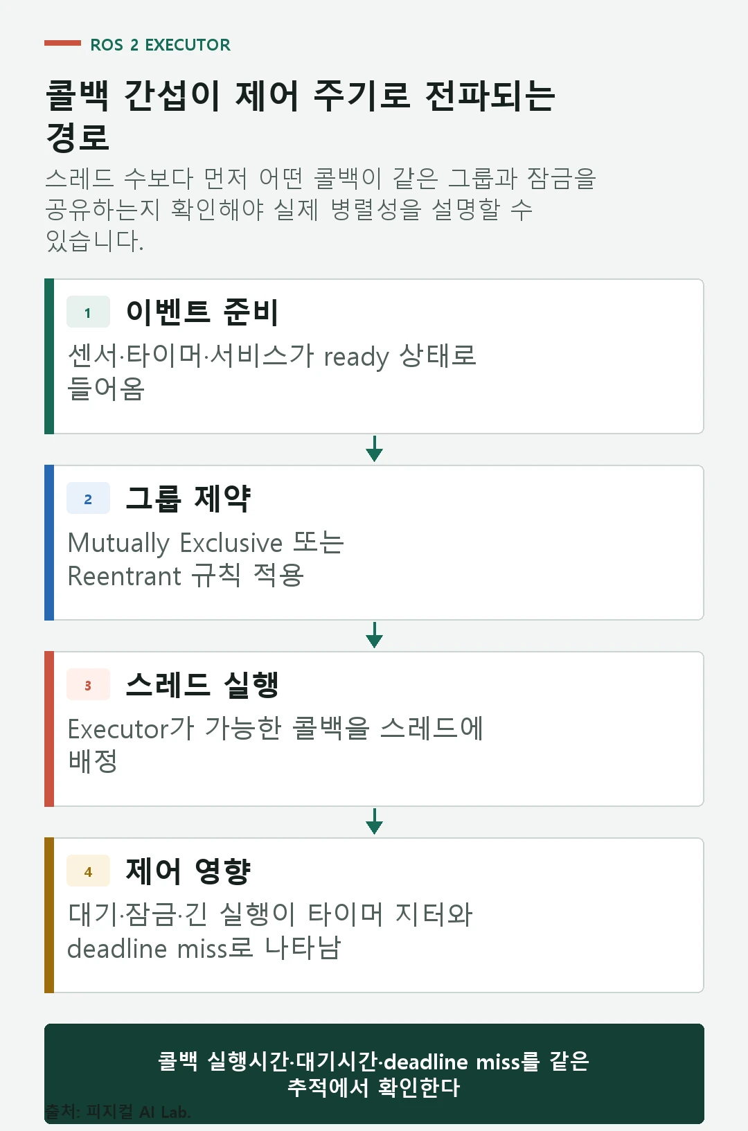 센서 콜백과 서비스 콜백, 제어 타이머가 Executor 스레드와 Callback Group에서 경쟁하는 흐름
