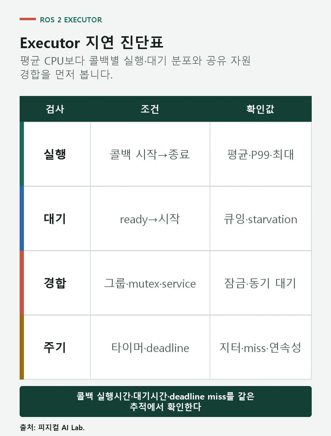 ROS 2 Executor의 콜백 실행시간과 대기시간, 그룹, 공유 잠금, deadline을 확인하는 진단표