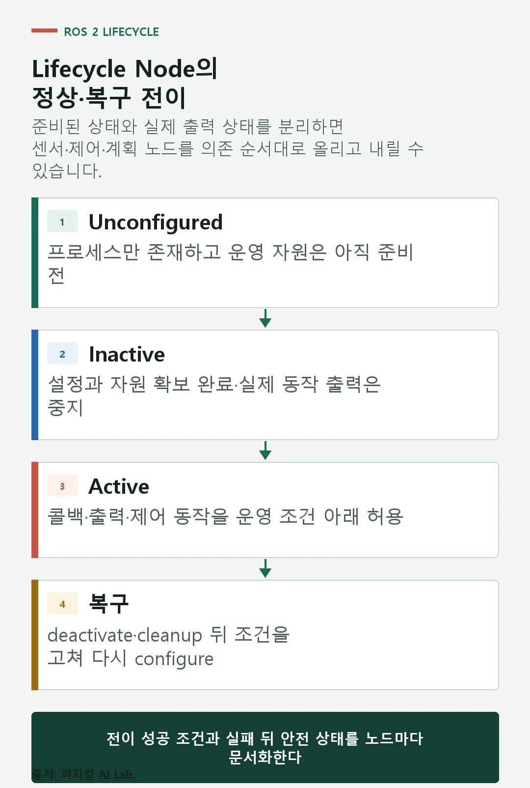 Unconfigured에서 Inactive와 Active로 이동하고 오류 때 deactivate cleanup 재구성하는 ROS 2 Lifecycle Node 상태 흐름