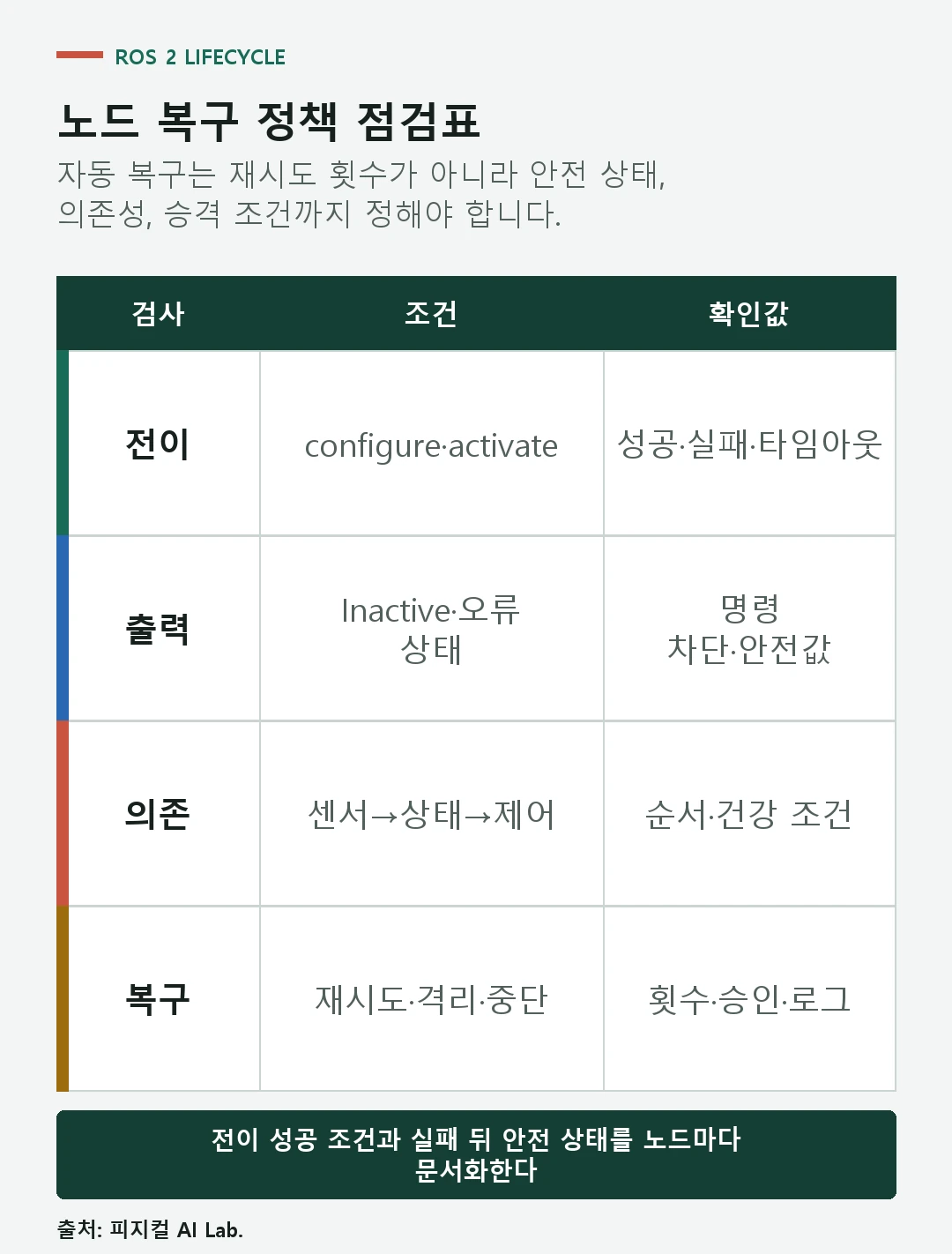 ROS 2 Lifecycle Node의 전이 조건과 타임아웃, 안전 출력, 재시도 횟수를 확인하는 표