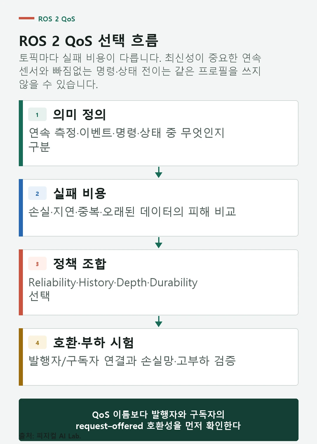 최신성 손실 허용 재시작 전달과 마감시간을 기준으로 ROS 2 QoS를 선택하는 흐름