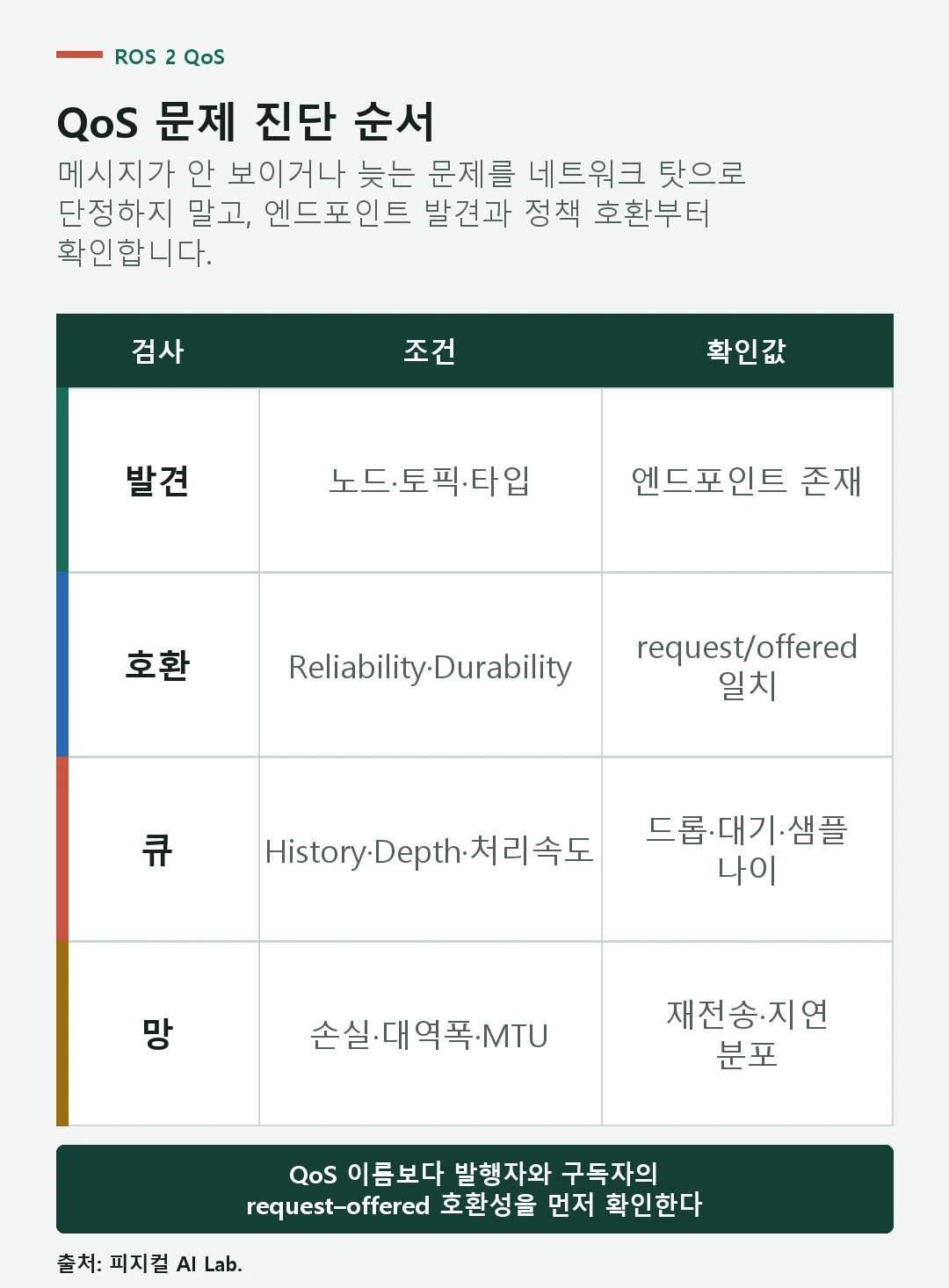 토픽 발견 호환성 큐 지연 네트워크를 순서대로 확인하는 ROS 2 QoS 진단표
