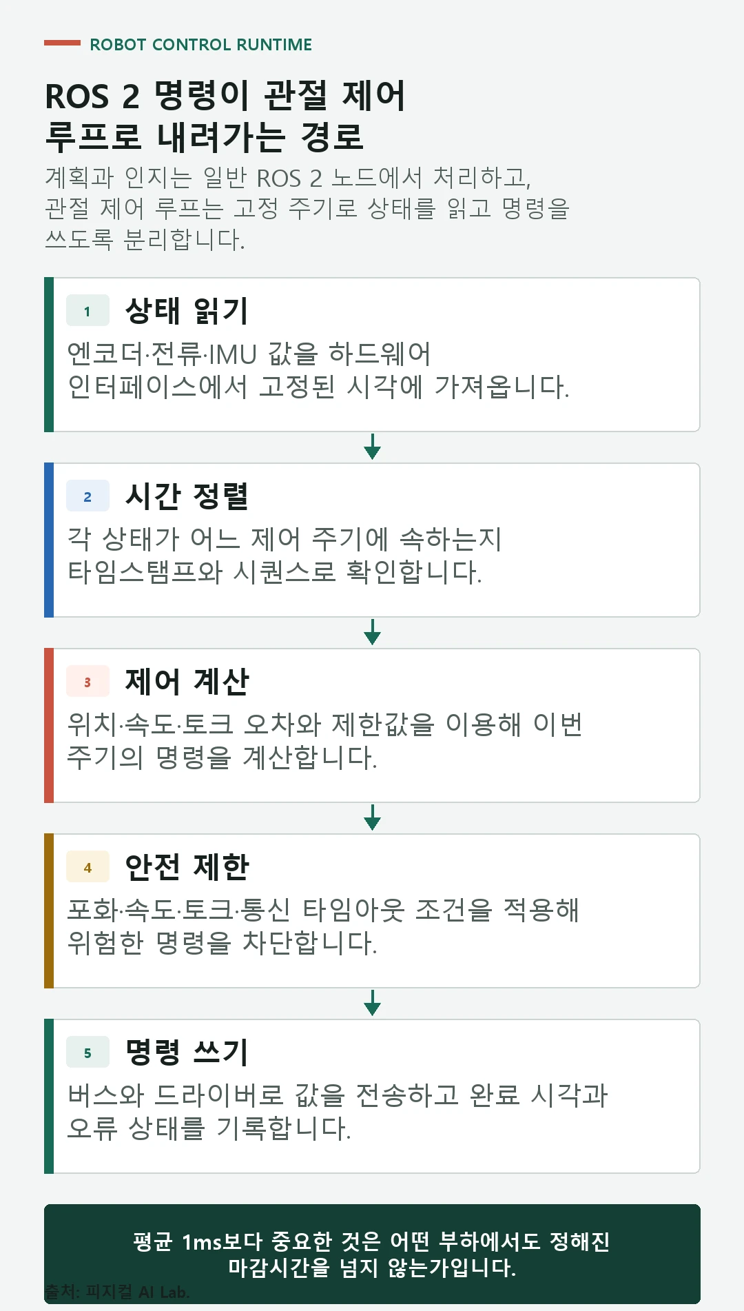 ROS 2 비실시간 노드와 실시간 제어 스레드 사이에 버퍼와 하드웨어 인터페이스를 두는 구조
