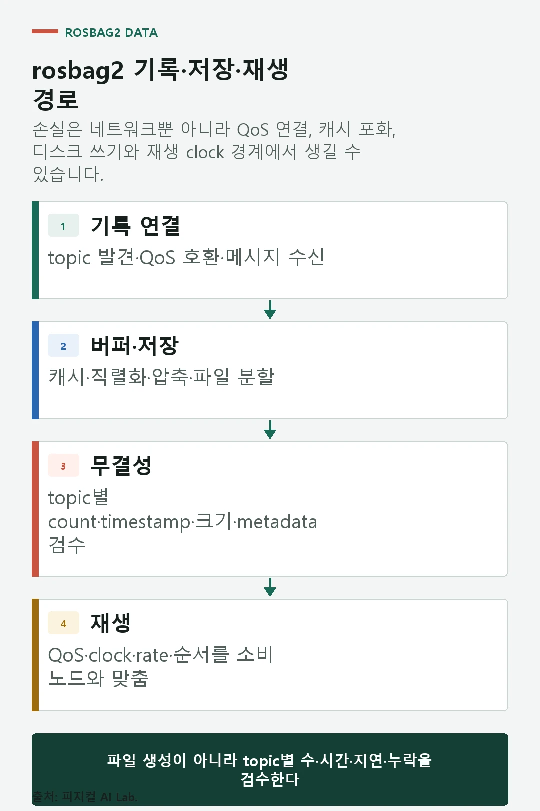 ROS 2 publisher 메시지가 QoS 수신과 캐시, 저장소, 재생 QoS와 clock을 거치는 흐름