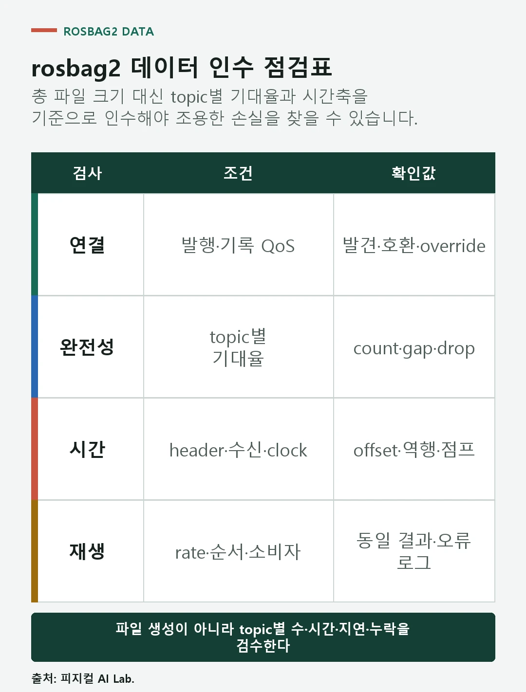 rosbag2 파일의 topic count와 timestamp, 지연, 재생 결과를 확인하는 데이터 인수 표