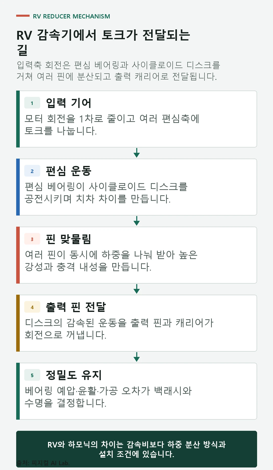 입력 기어부터 편심 운동, 핀 맞물림, 출력 핀, 정밀도 유지로 이어지는 토크 전달 구조