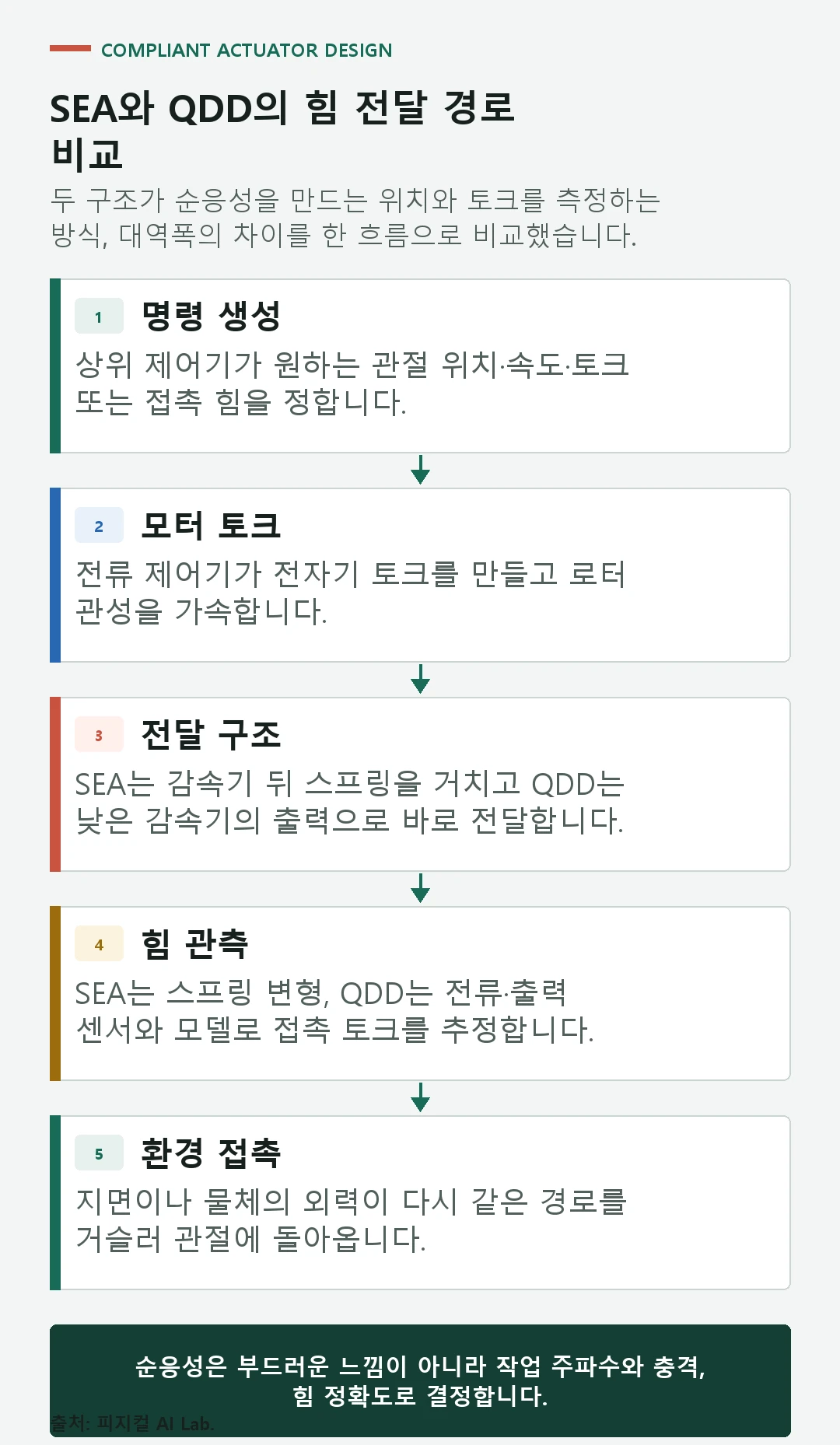 SEA의 모터 감속기 스프링 출력 경로와 QDD의 큰 모터 저감속기 출력 경로를 나란히 비교한 도식