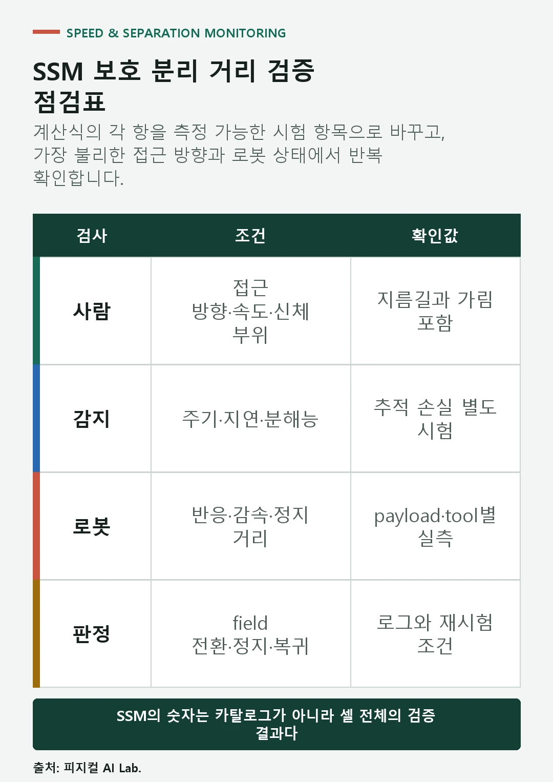 사람 접근과 감지 지연, 로봇 반응과 제동, 위치 오차와 검증 기록을 순서대로 확인하는 SSM 점검표