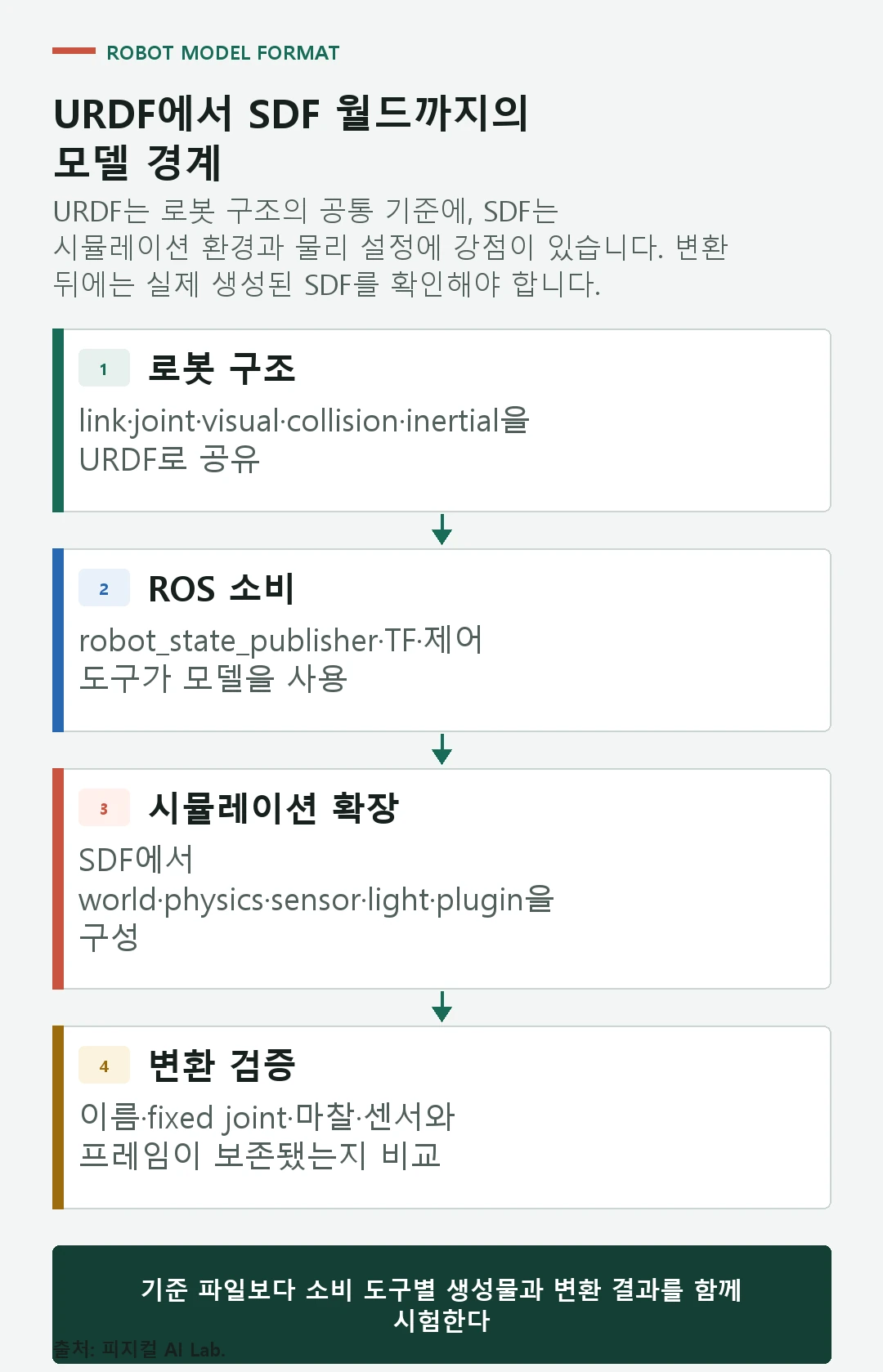 URDF의 링크 조인트 로봇 구조가 SDF의 센서 물리 월드 플러그인으로 확장되는 관계
