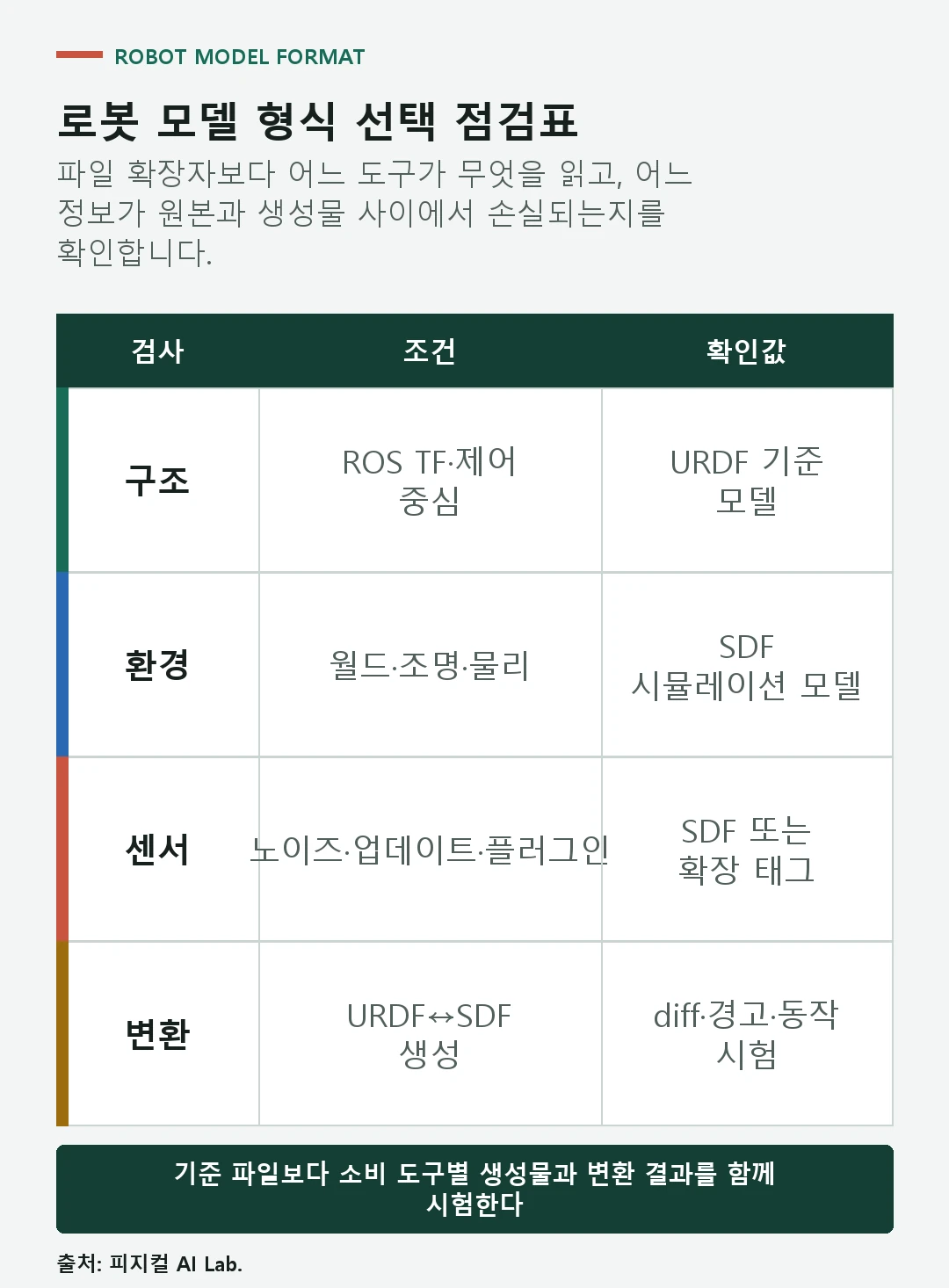 URDF와 SDF의 로봇 구조 시뮬레이션 월드 센서 변환 요구를 비교하는 표