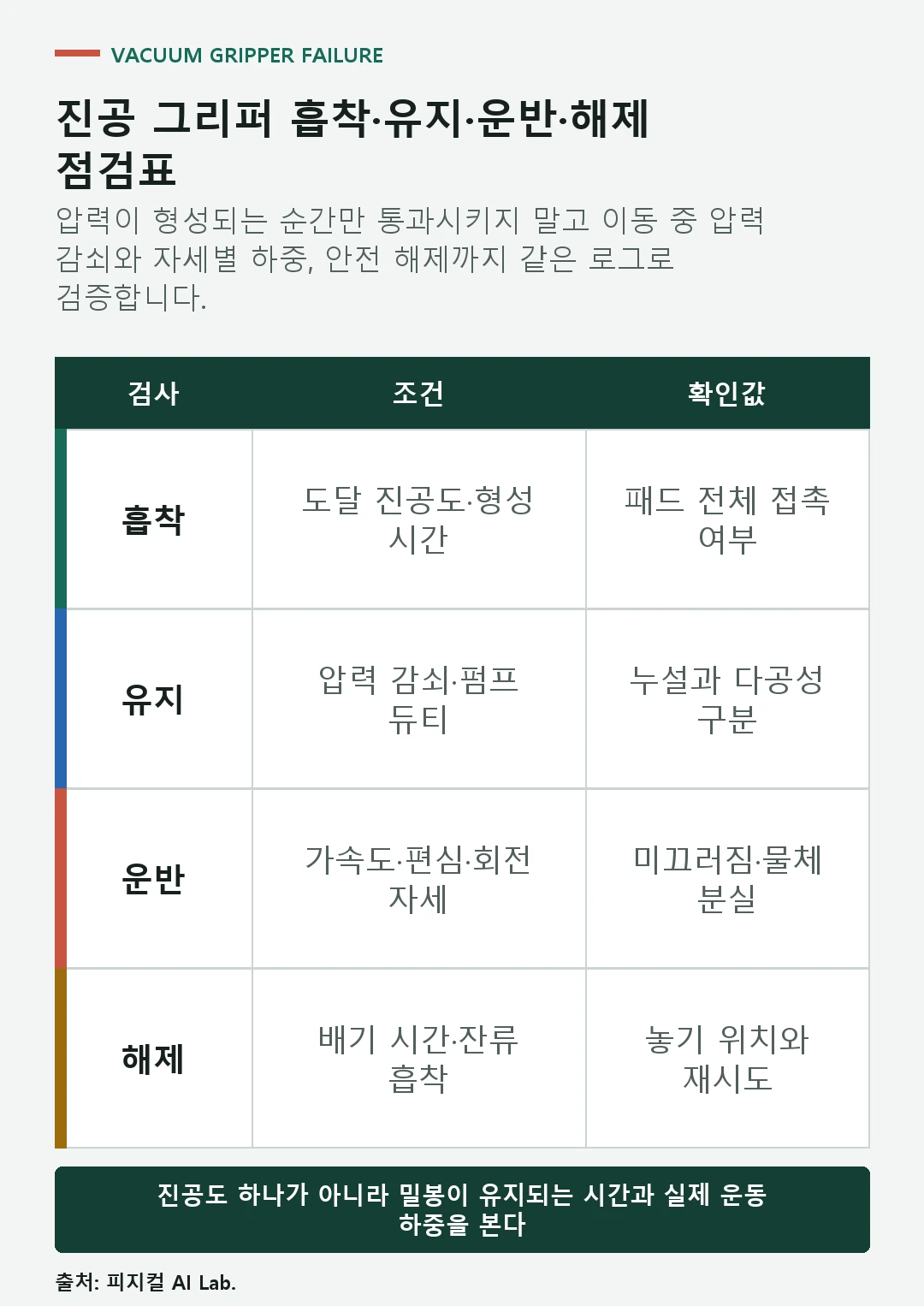 진공 그리퍼의 흡착 형성 유지 운반 해제 단계에서 누설 압력 가속도 물체 분실을 확인하는 점검표