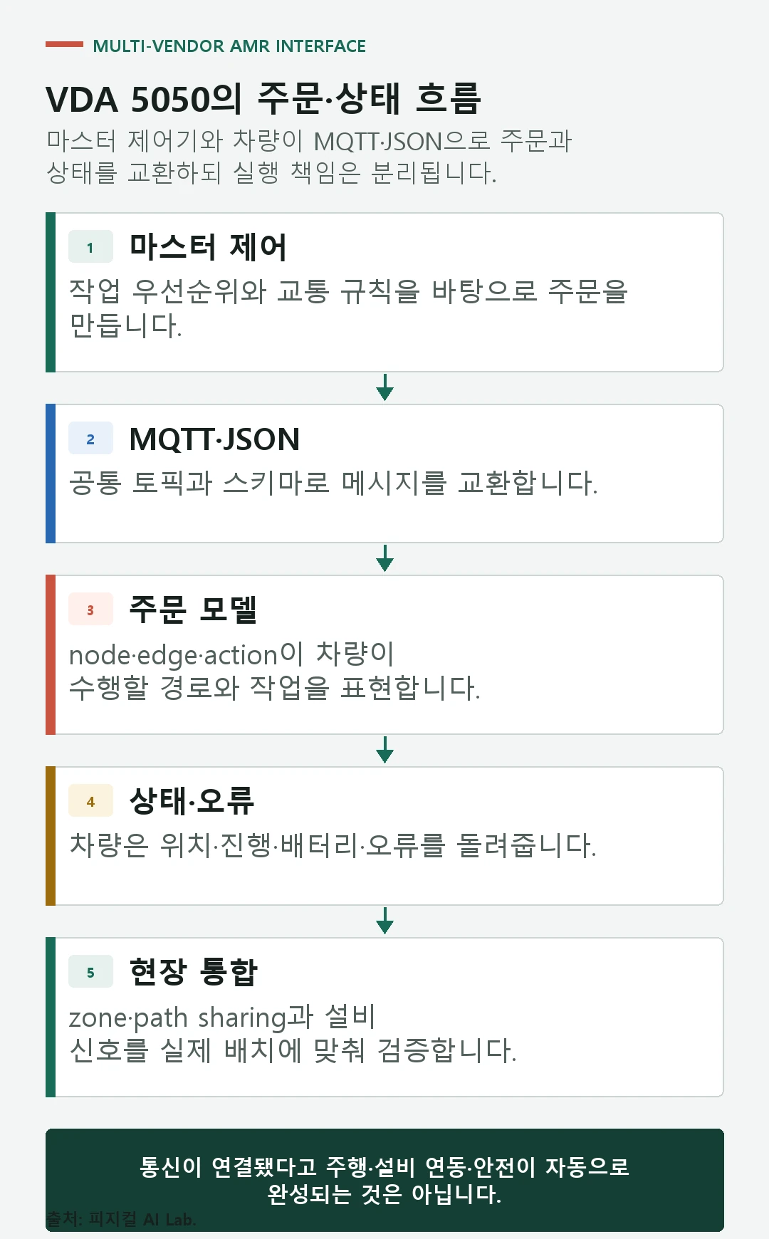 플릿 마스터의 주문부터 노드와 에지 실행, 상태 보고, 예외 처리까지의 메시지 순서