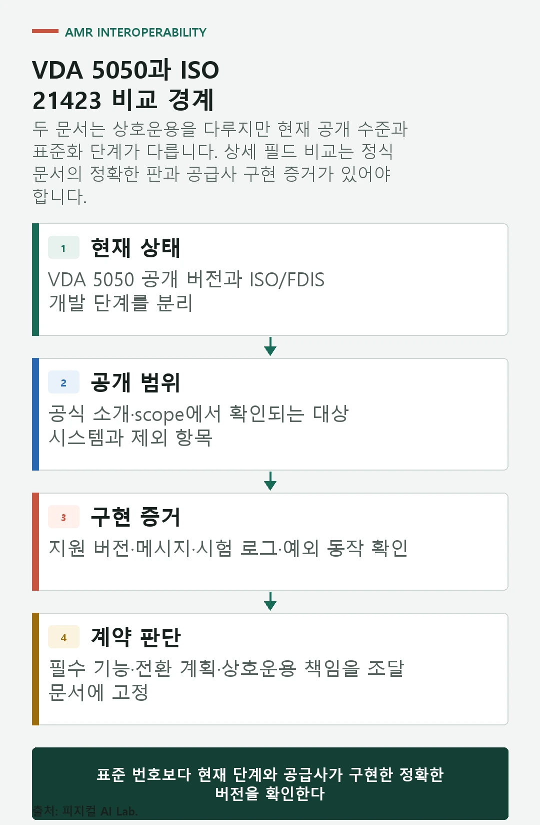 VDA 5050의 공개 메시지 구현 범위와 ISO FDIS 21423의 산업용 이동 로봇 상호운용 범위를 비교한 도식
